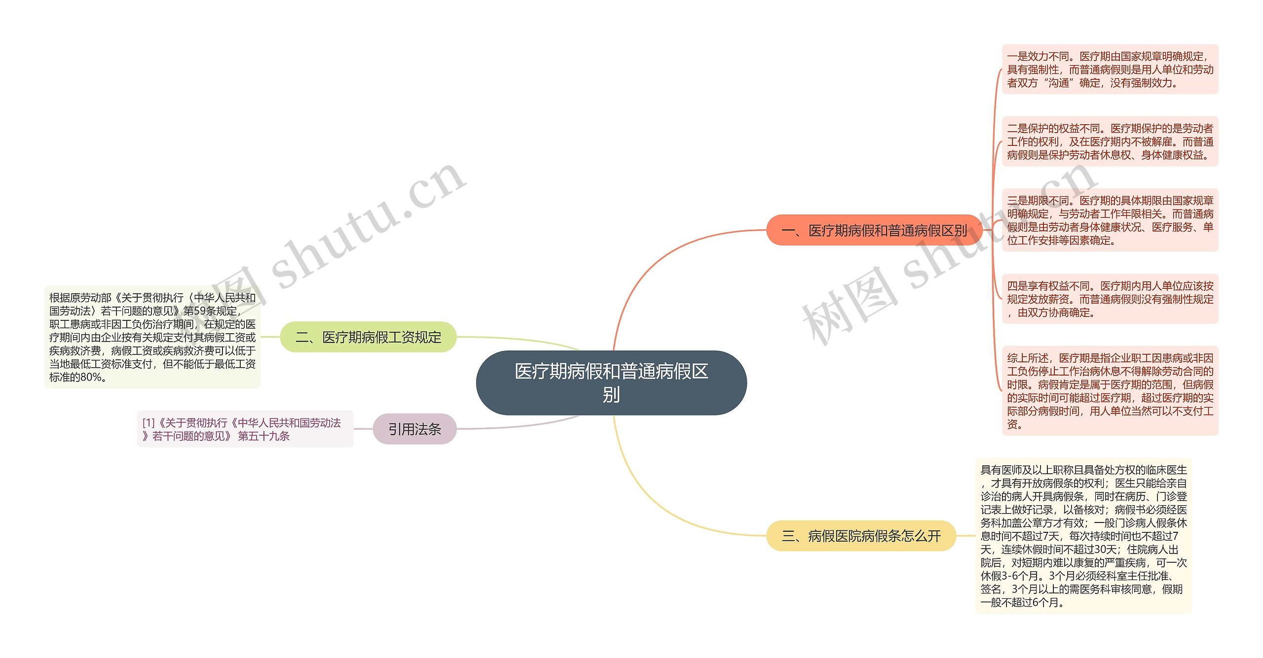 医疗期病假和普通病假区别