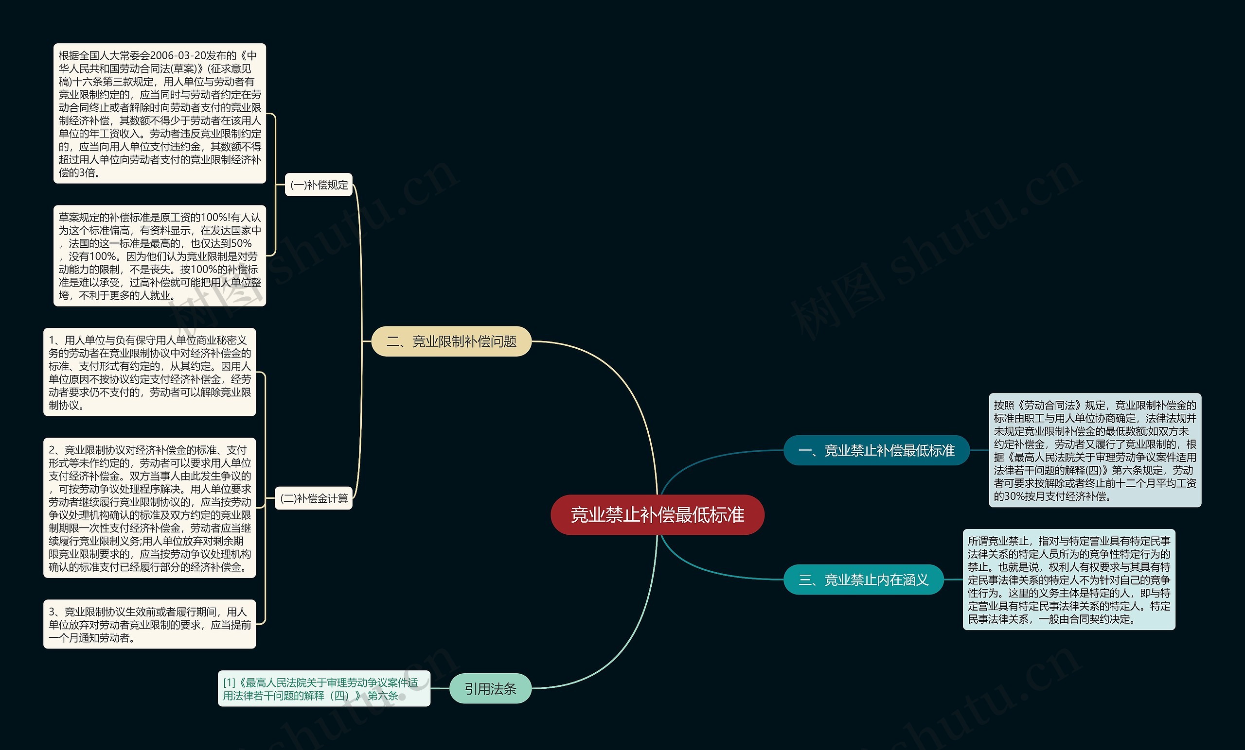 竞业禁止补偿最低标准思维导图