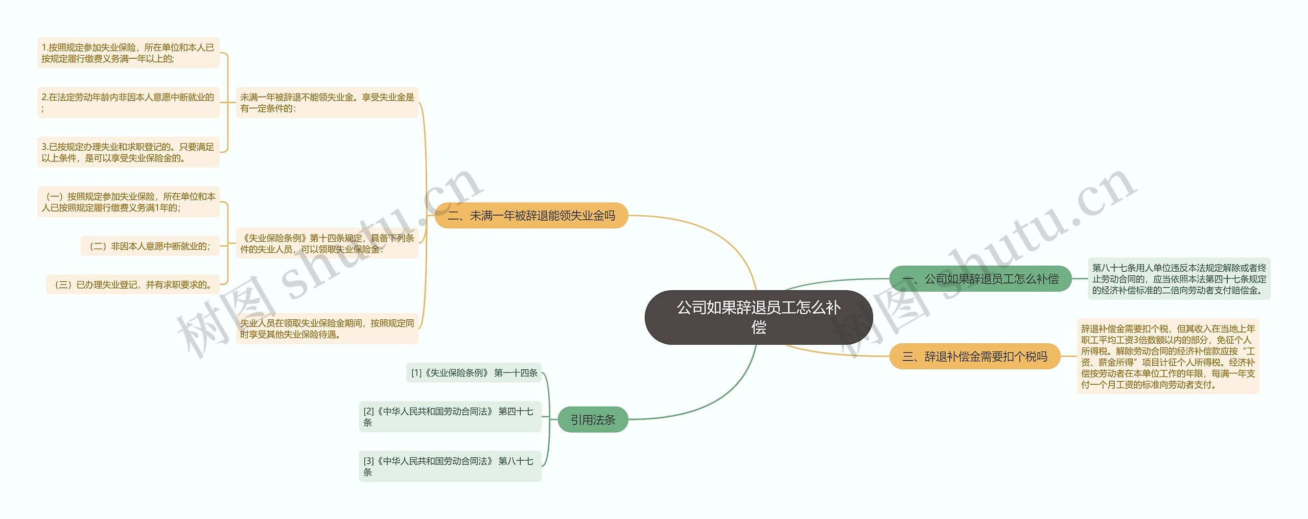 公司如果辞退员工怎么补偿