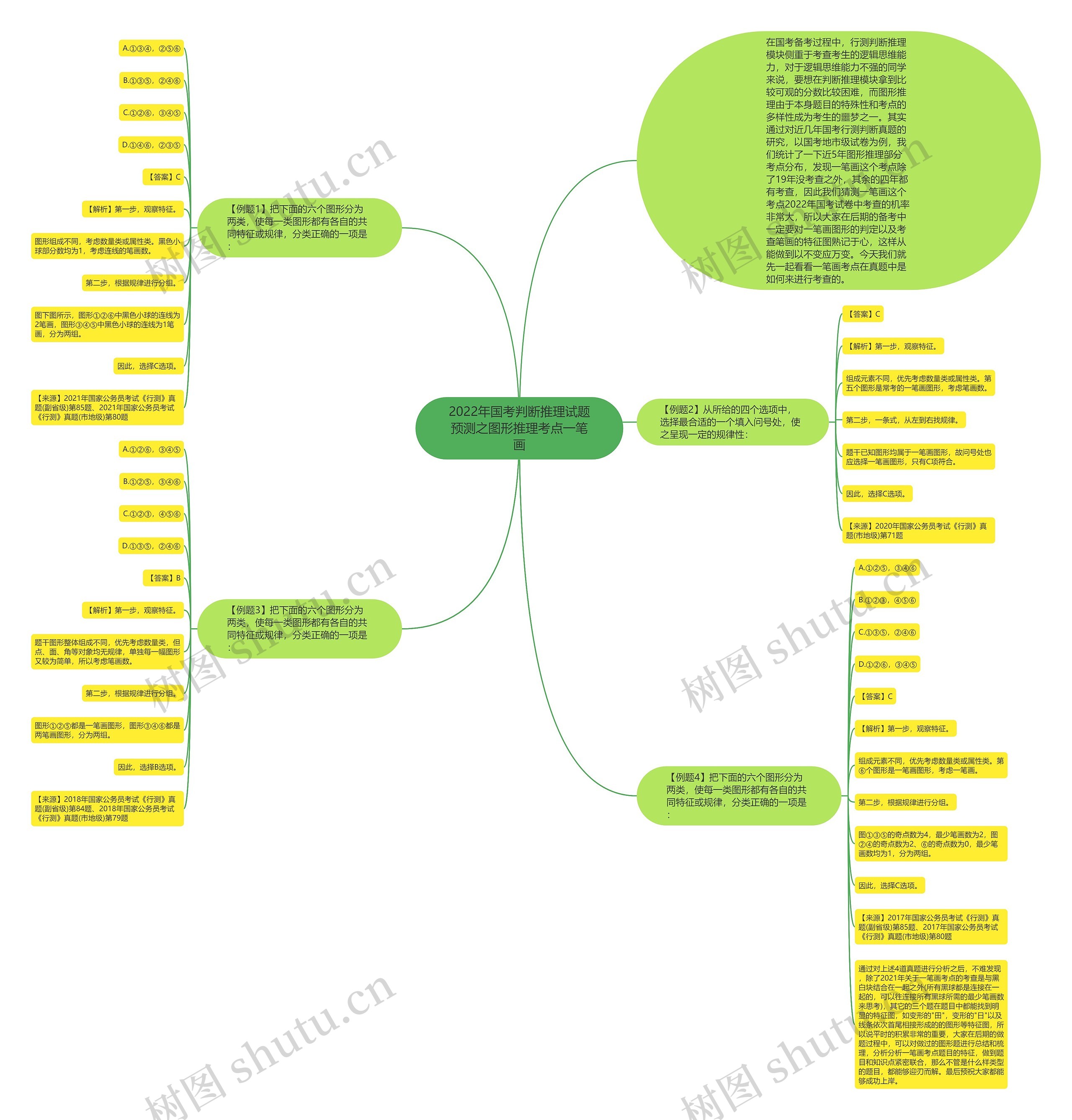 2022年国考判断推理试题预测之图形推理考点一笔画思维导图