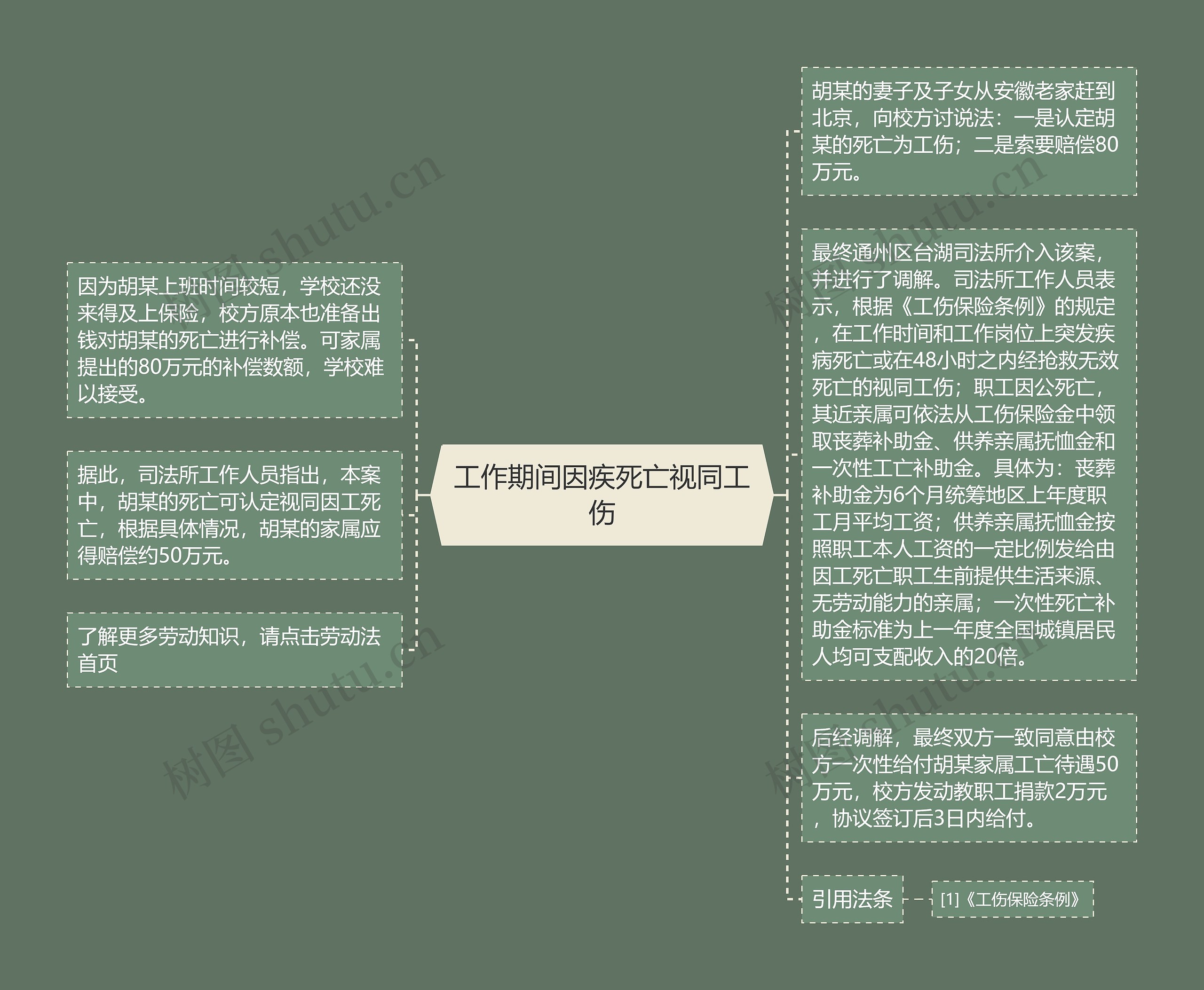 工作期间因疾死亡视同工伤思维导图