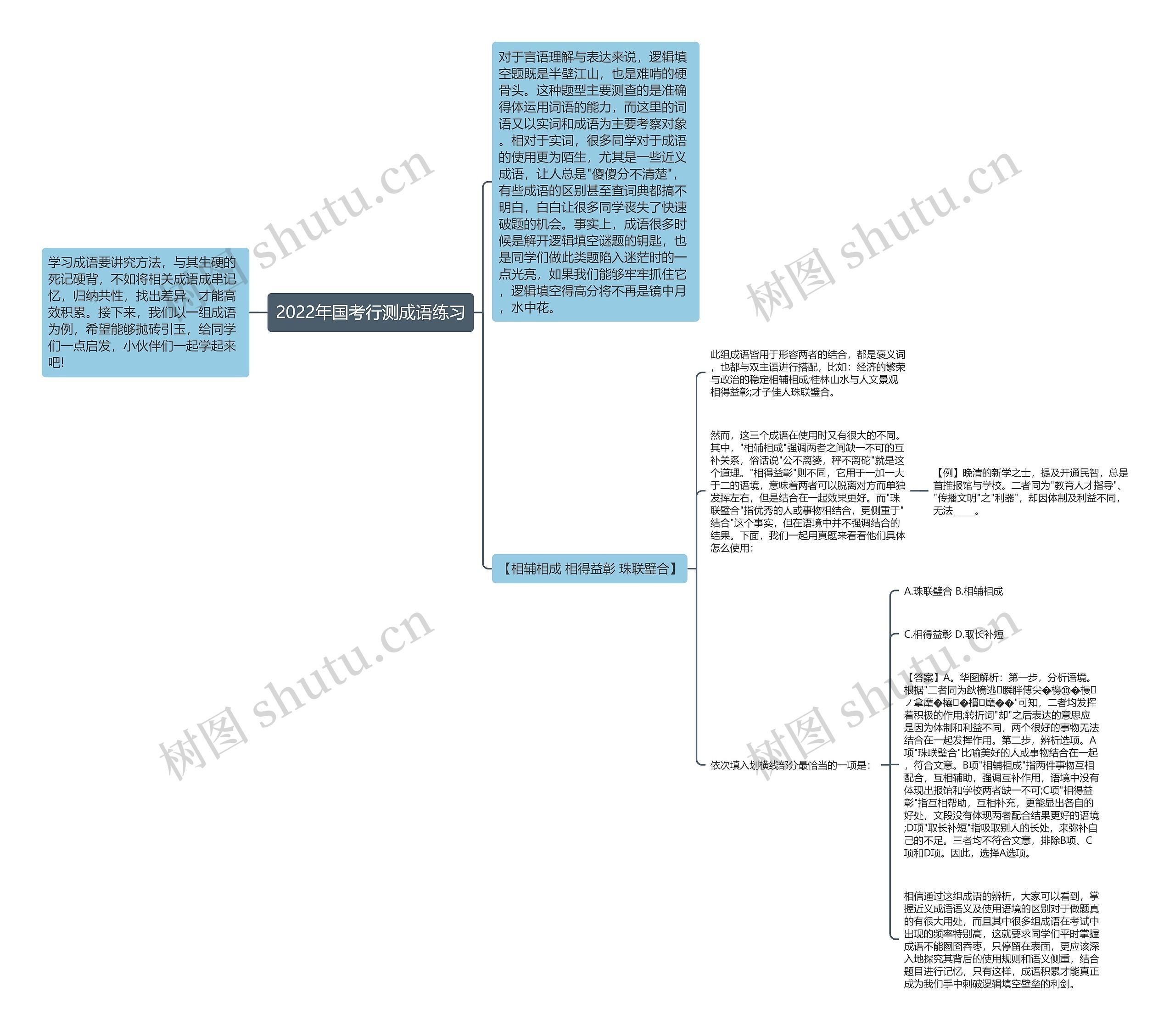 2022年国考行测成语练习思维导图