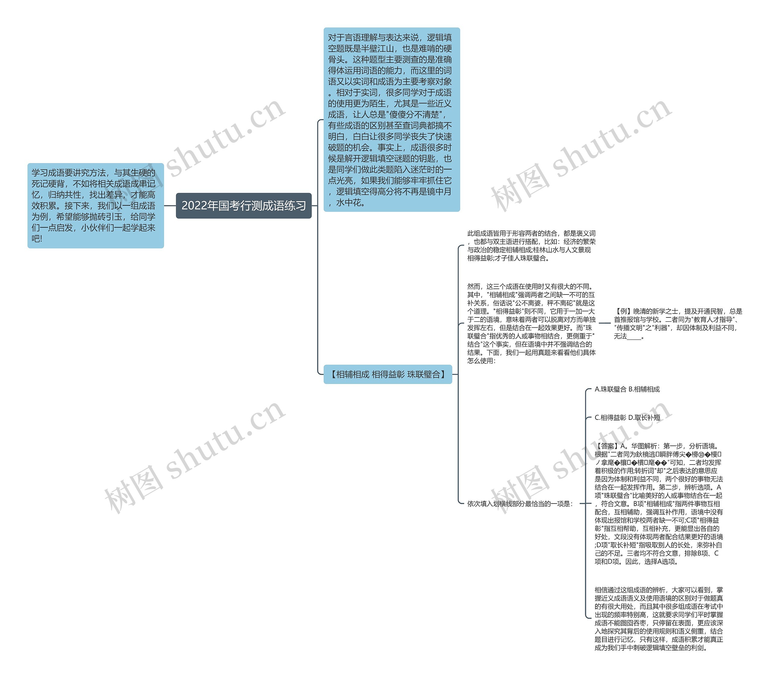 2022年国考行测成语练习思维导图高清图 2022年国考行测成语练习思维导图