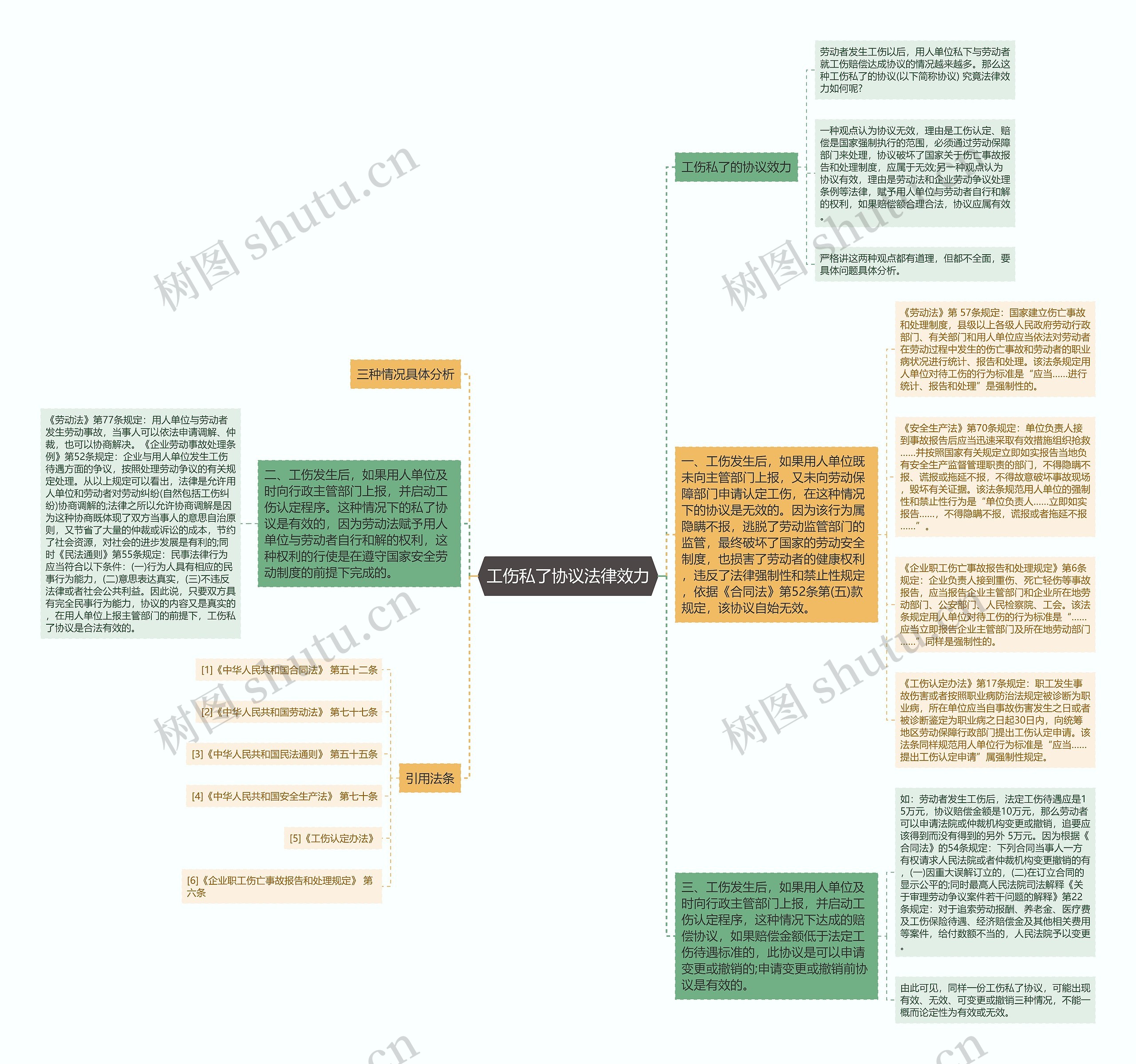 工伤私了协议法律效力思维导图