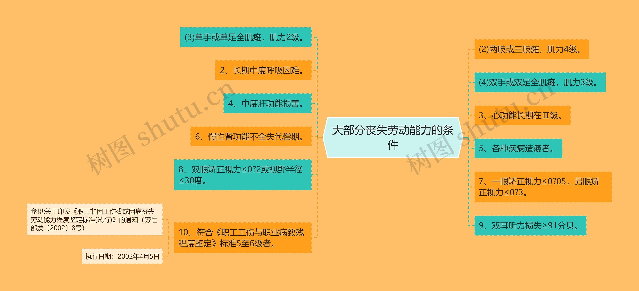 大部分丧失劳动能力的条件思维导图