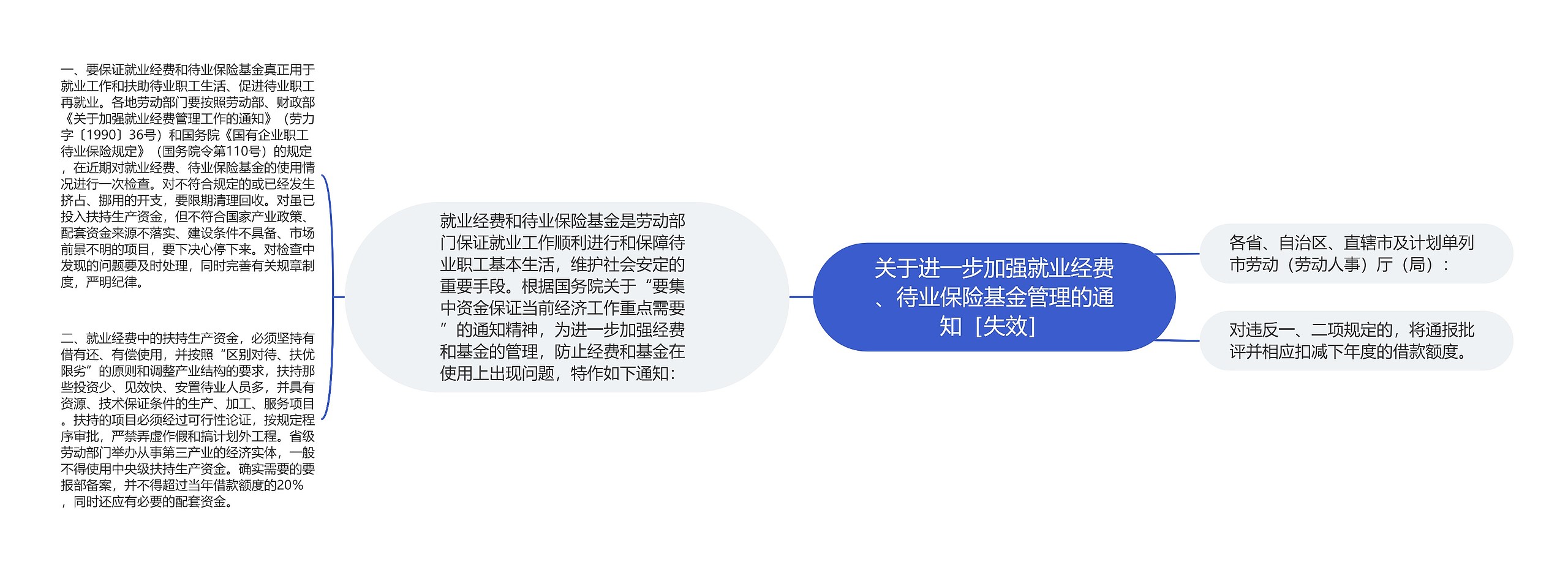 关于进一步加强就业经费、待业保险基金管理的通知［失效］