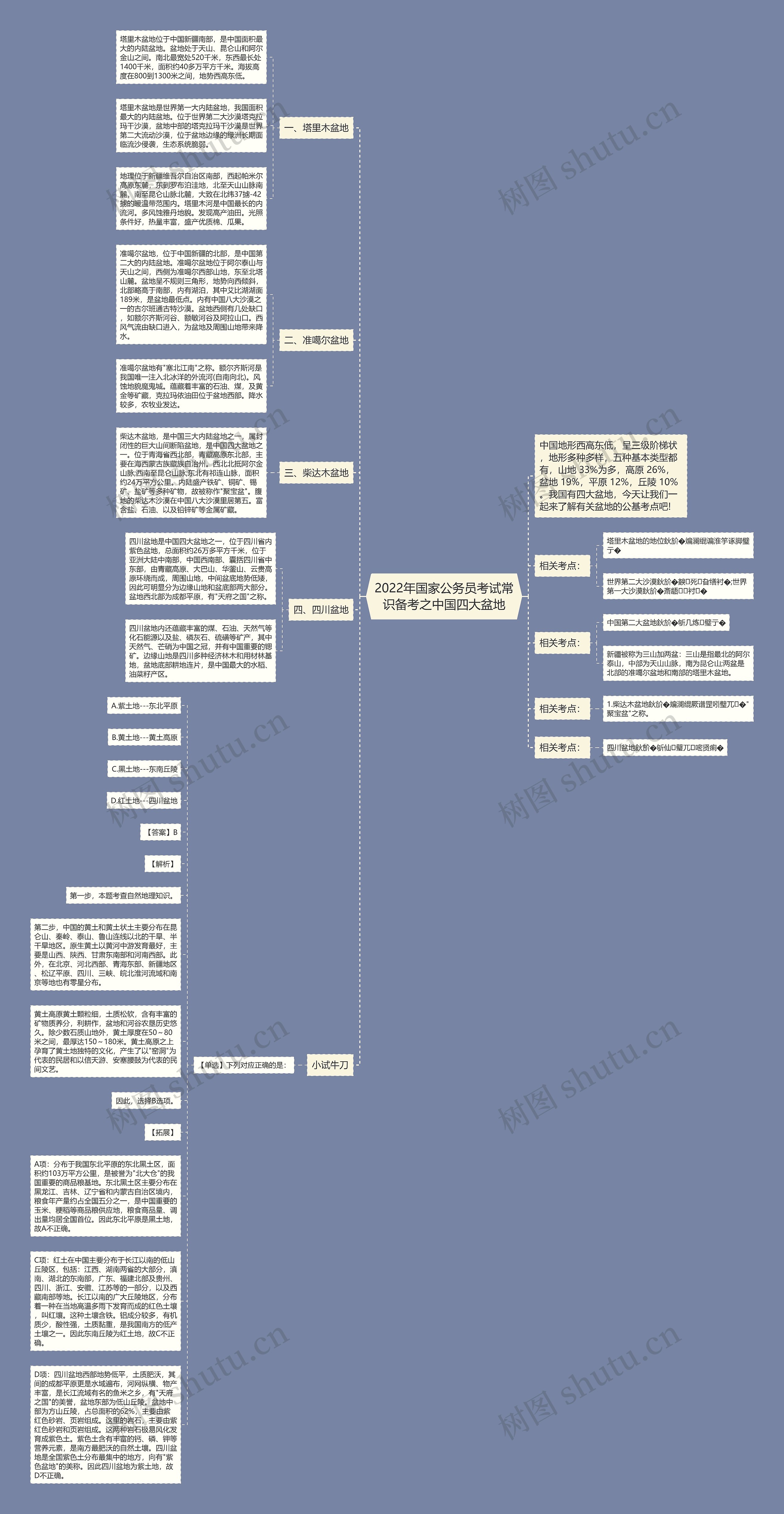 2022年国家公务员考试常识备考之中国四大盆地思维导图