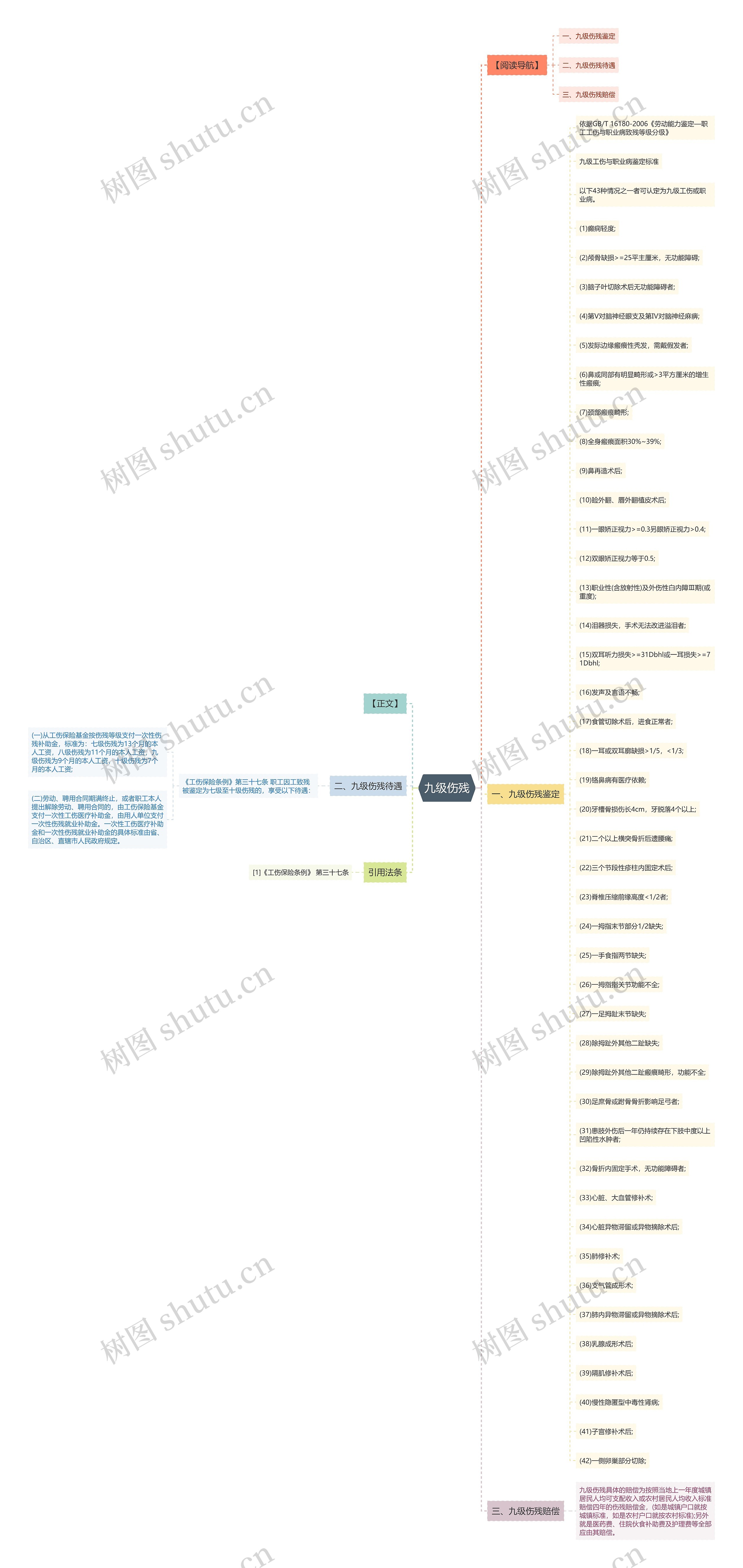 九级伤残思维导图