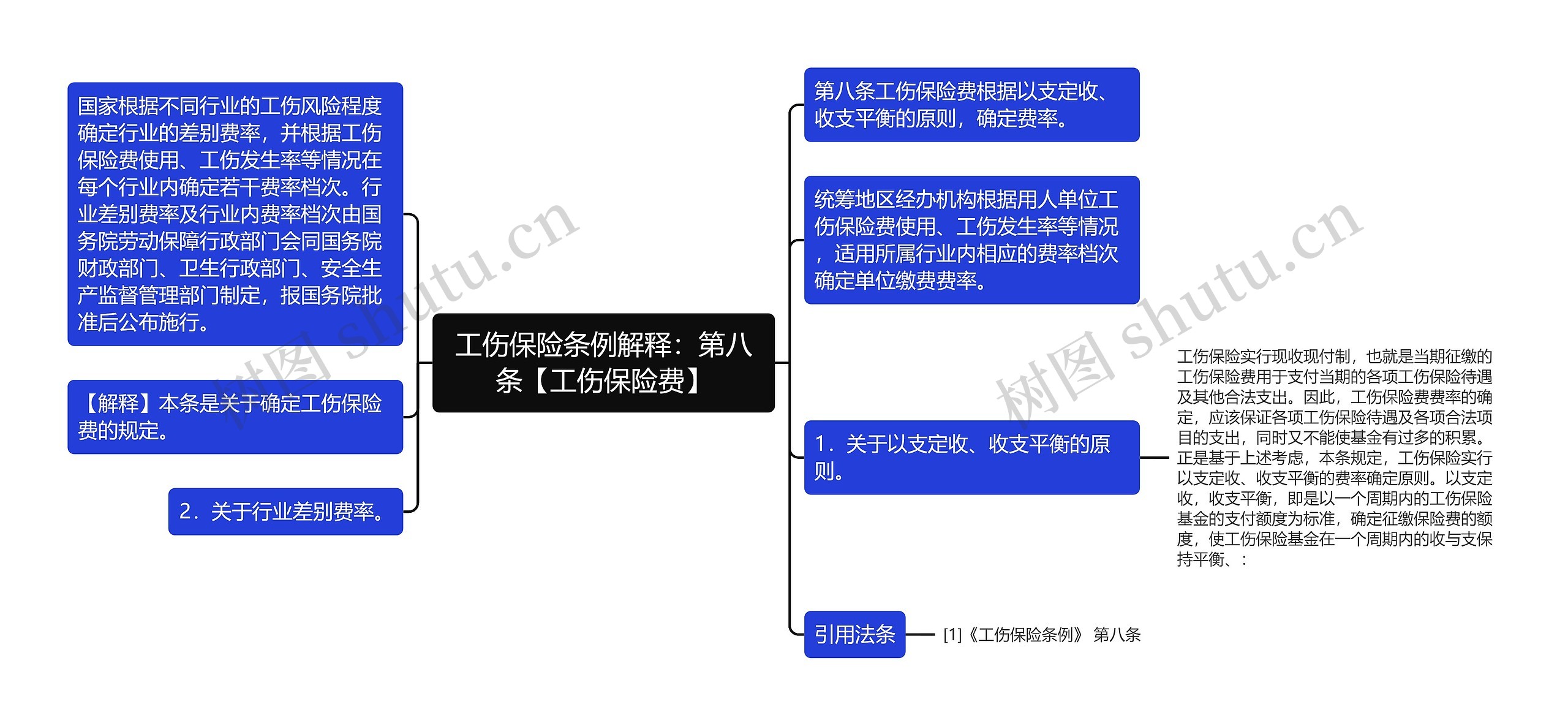 工伤保险条例解释：第八条【工伤保险费】思维导图