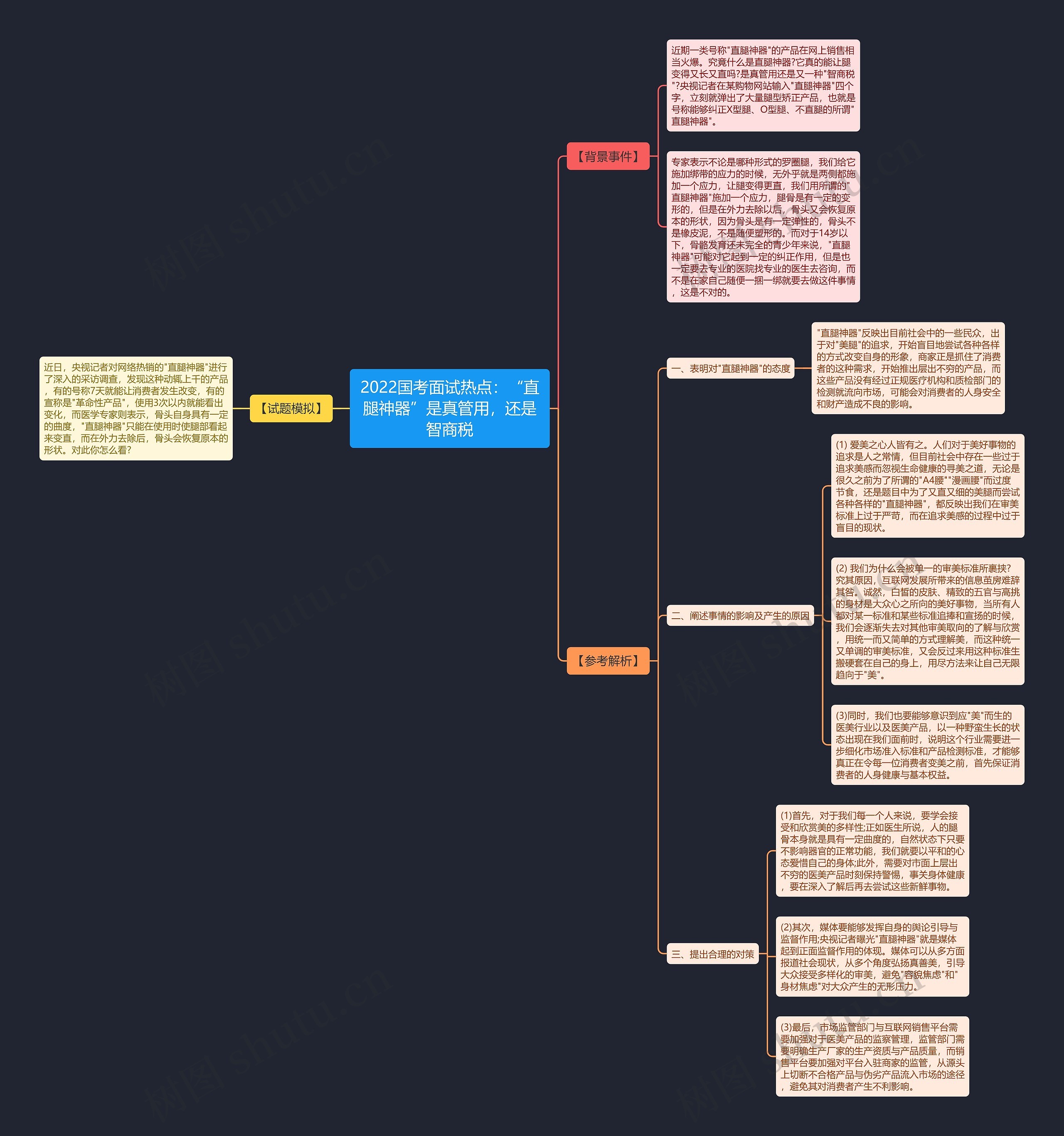 2022国考面试热点：“直腿神器”是真管用，还是智商税思维导图