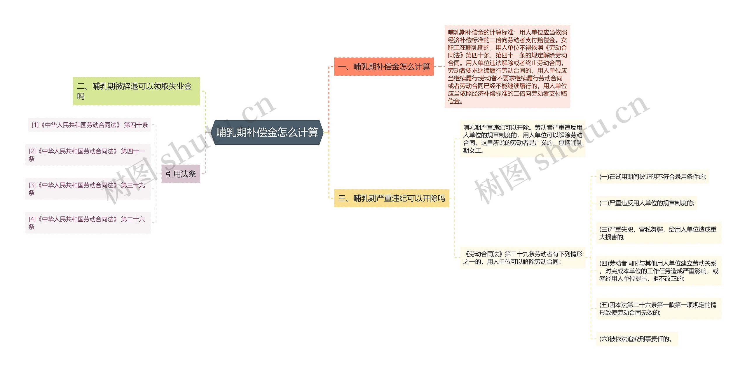 哺乳期补偿金怎么计算思维导图