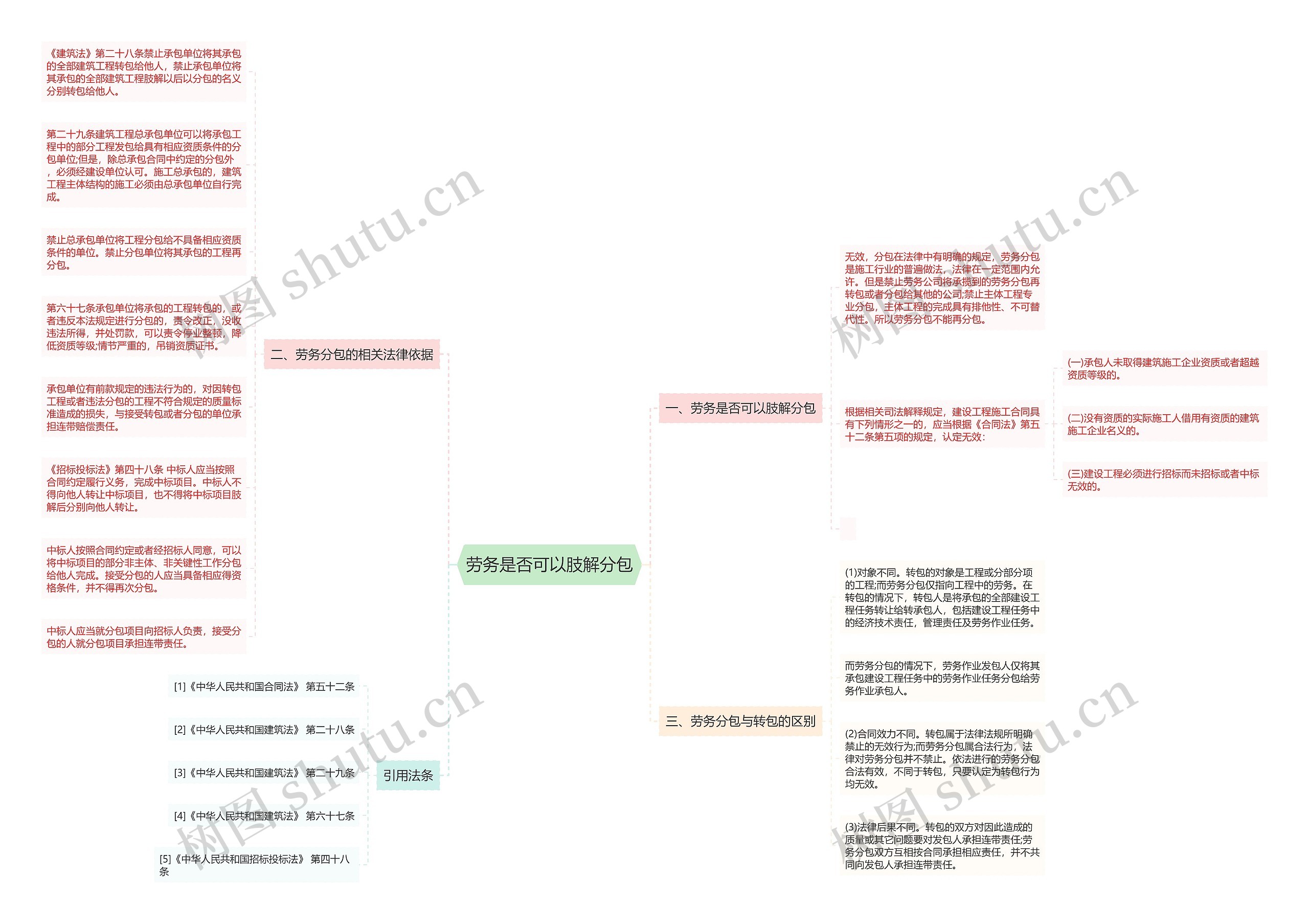 劳务是否可以肢解分包思维导图
