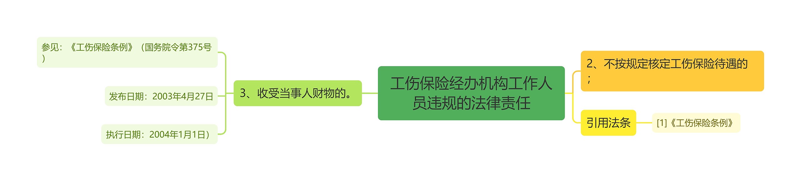 工伤保险经办机构工作人员违规的法律责任思维导图