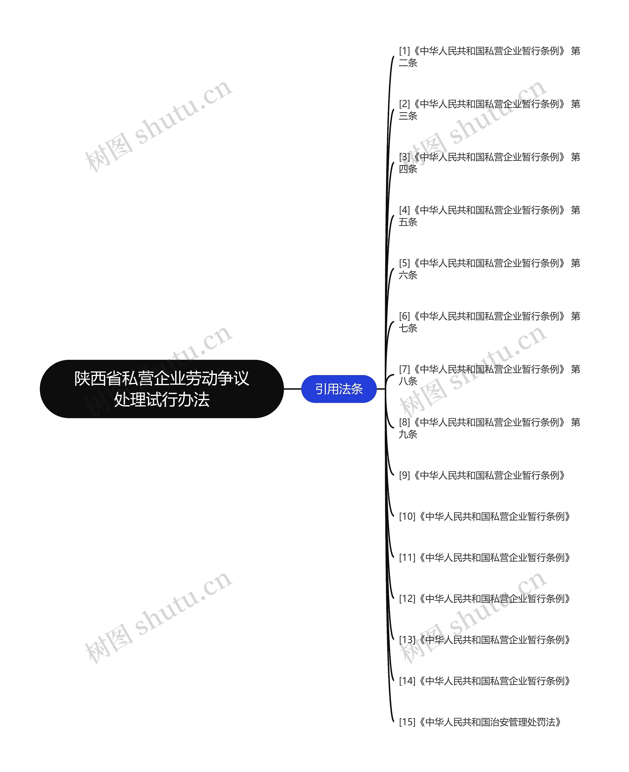 陕西省私营企业劳动争议处理试行办法思维导图