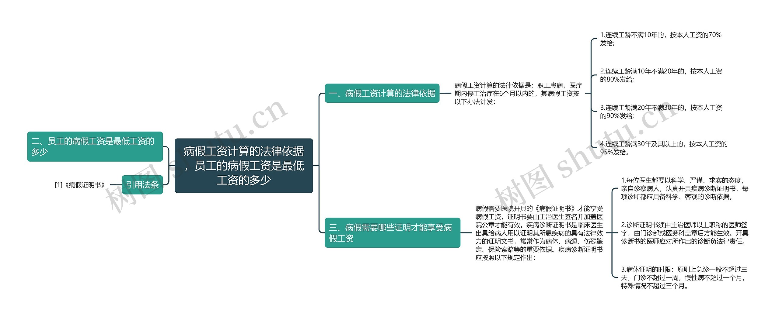 病假工资计算的法律依据，员工的病假工资是最低工资的多少