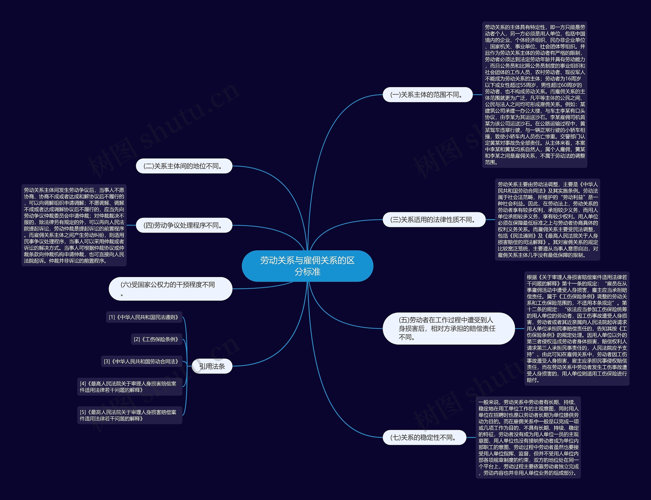 劳动关系与雇佣关系的区分标准思维导图