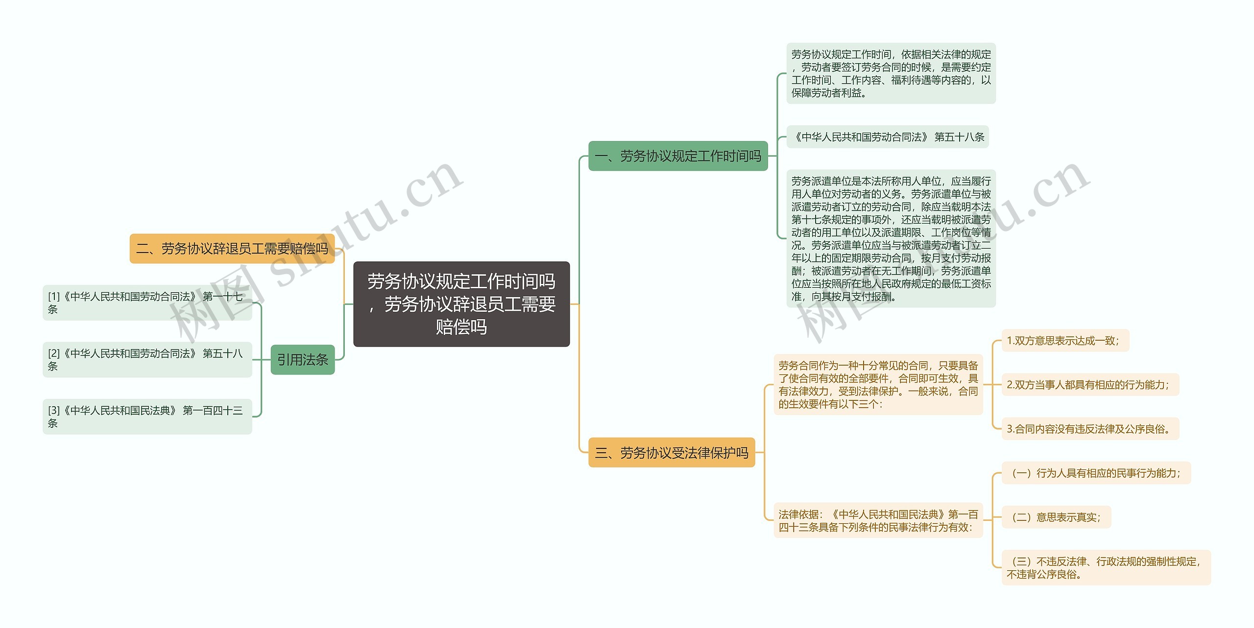 劳务协议规定工作时间吗，劳务协议辞退员工需要赔偿吗思维导图