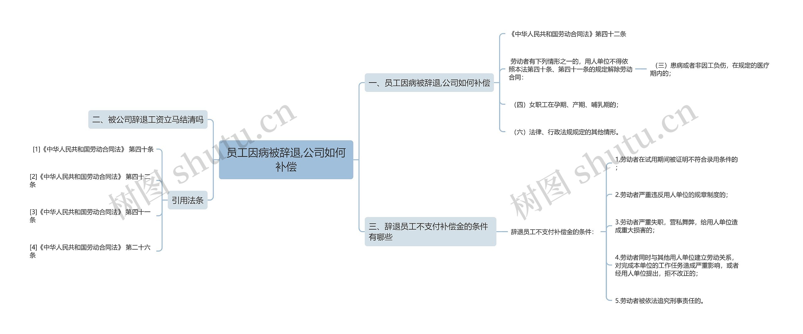 员工因病被辞退,公司如何补偿