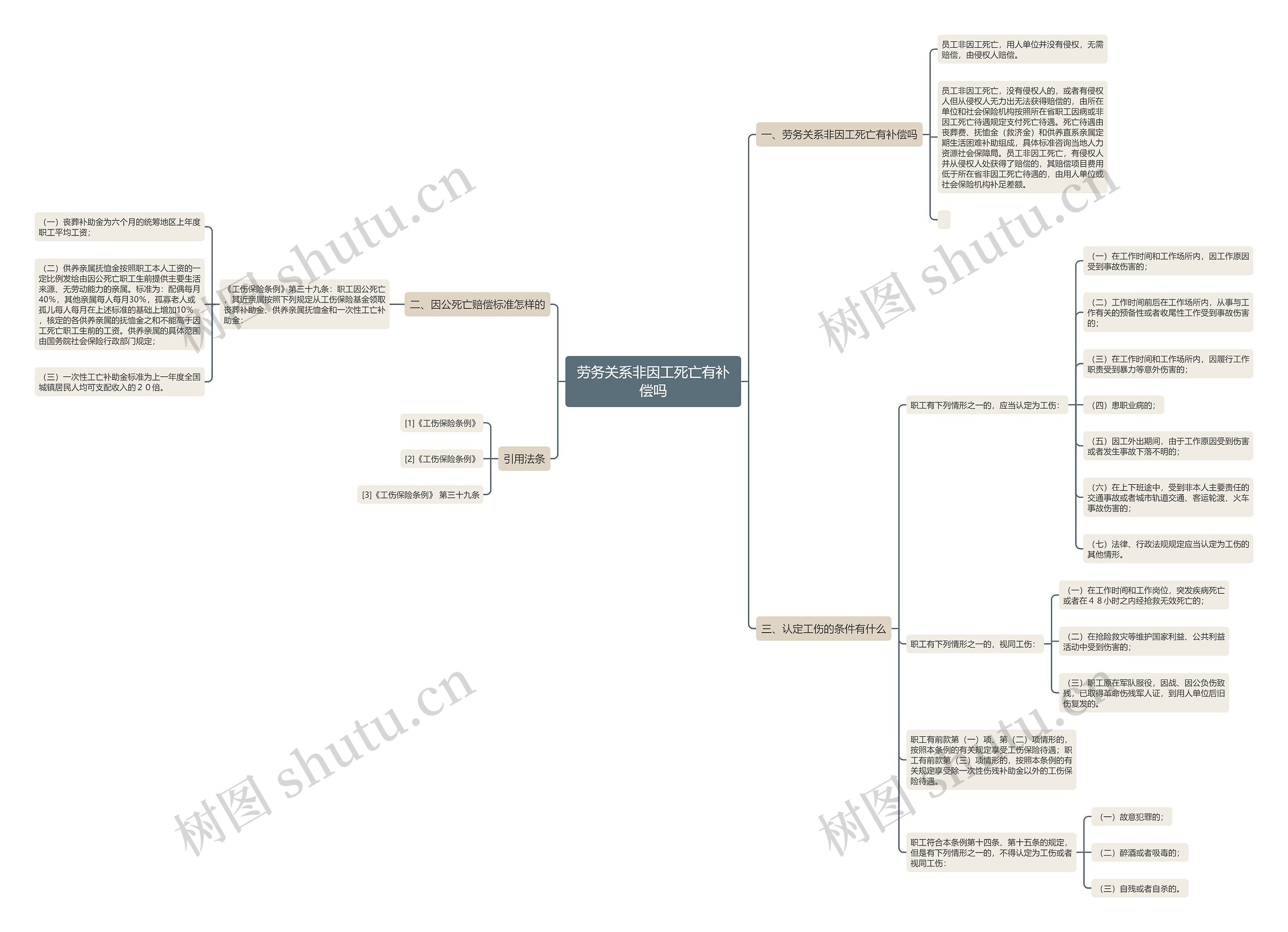 劳务关系非因工死亡有补偿吗思维导图