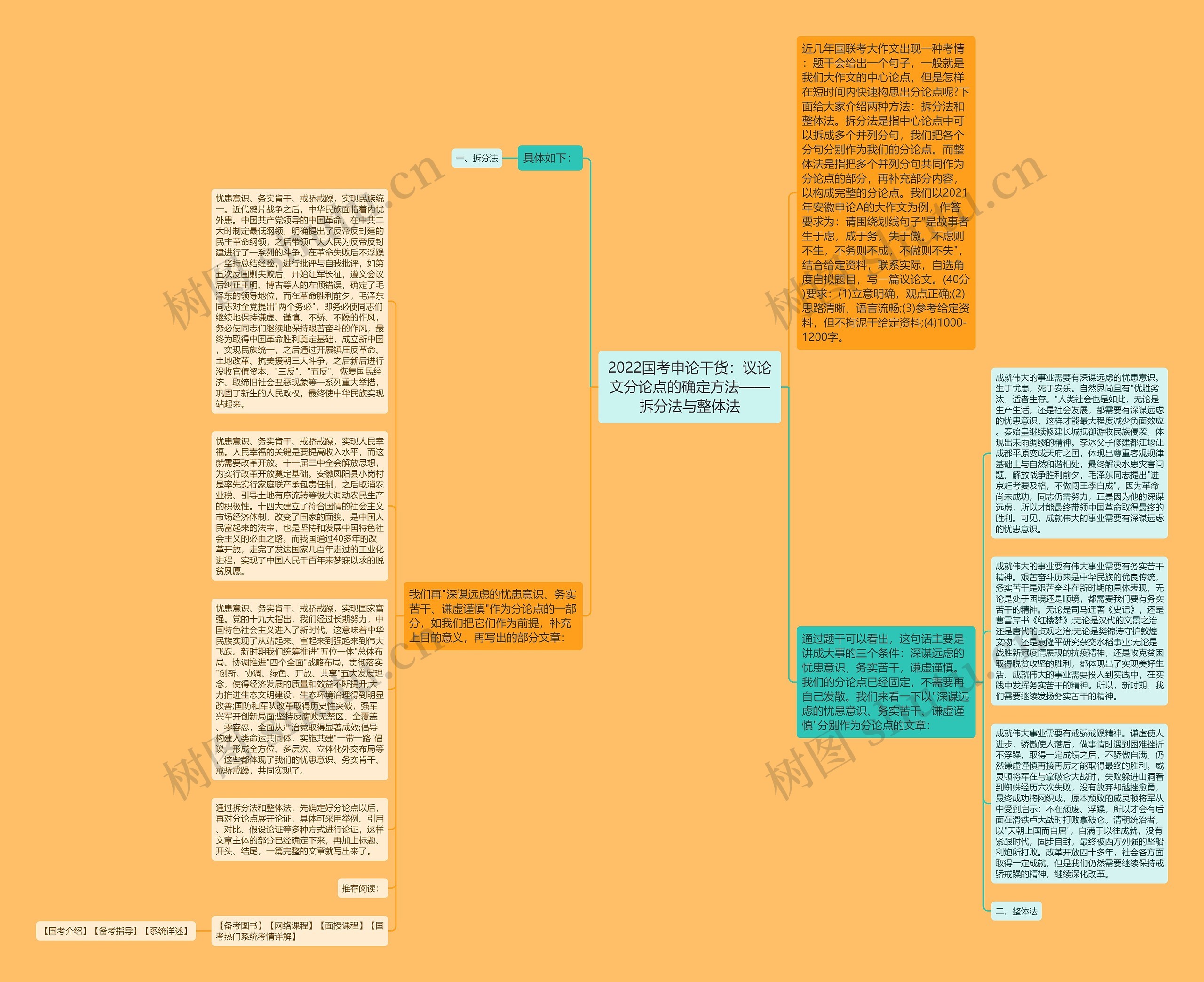 2022国考申论干货：议论文分论点的确定方法——拆分法与整体法思维导图