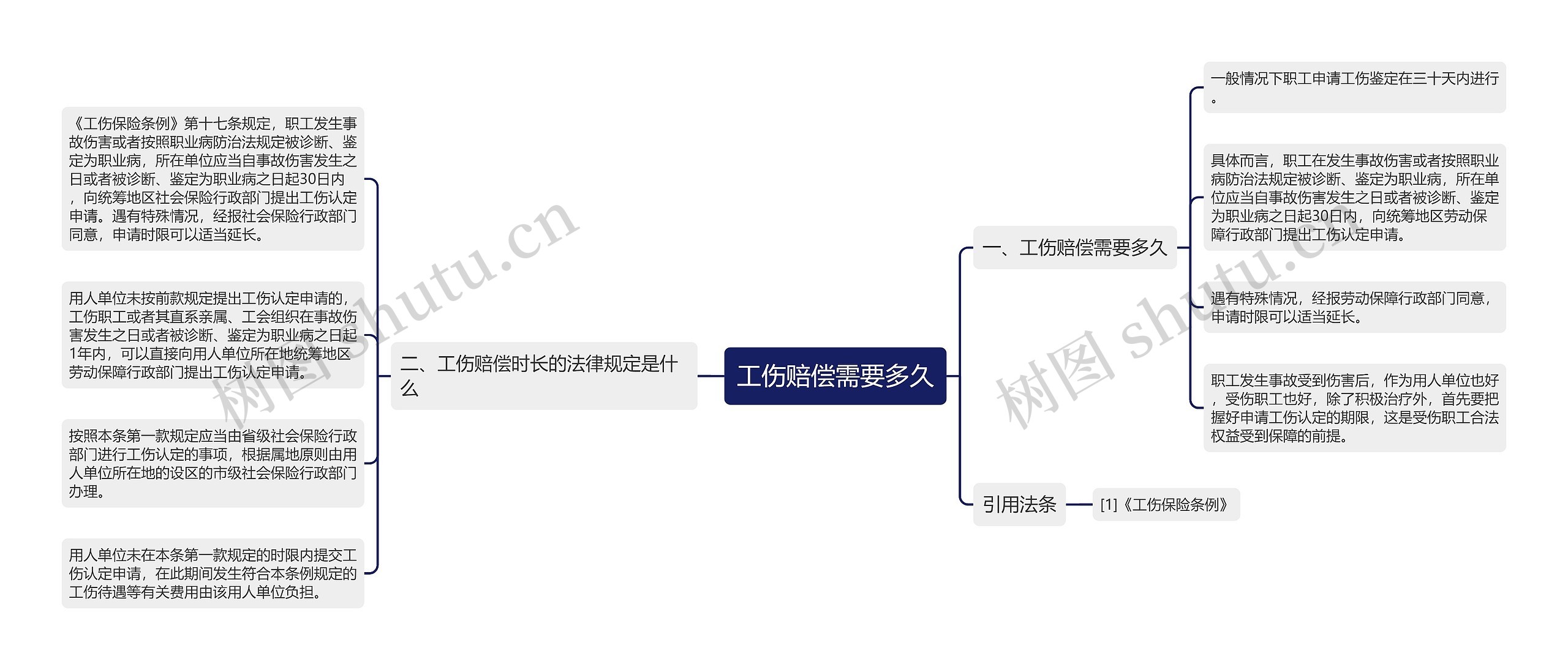 工伤赔偿需要多久思维导图