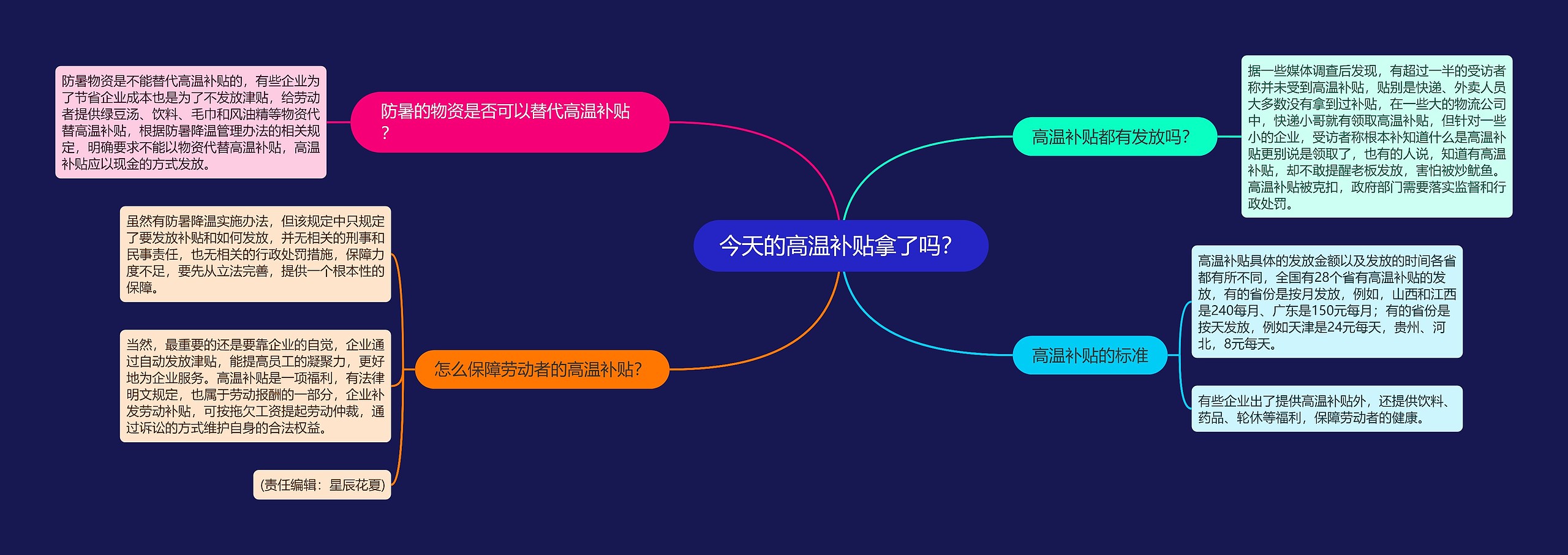 今天的高温补贴拿了吗？思维导图