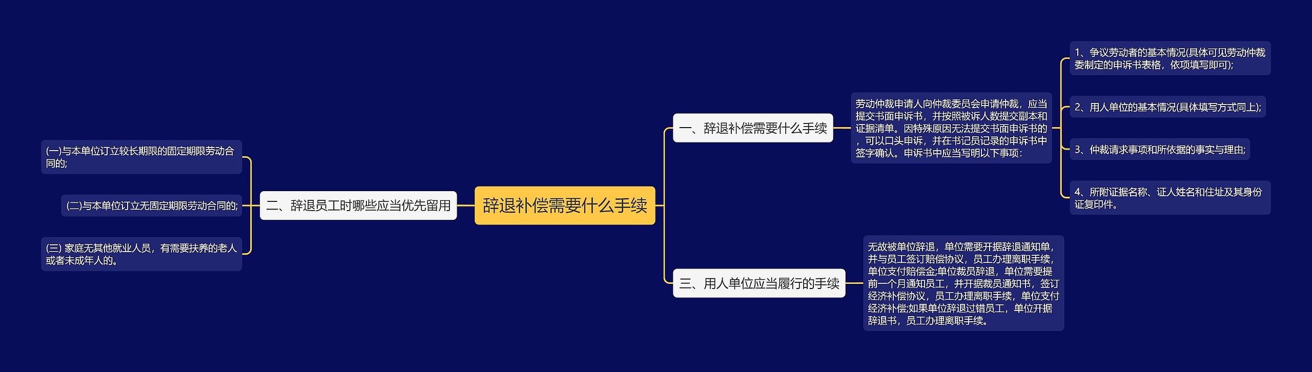 辞退补偿需要什么手续思维导图