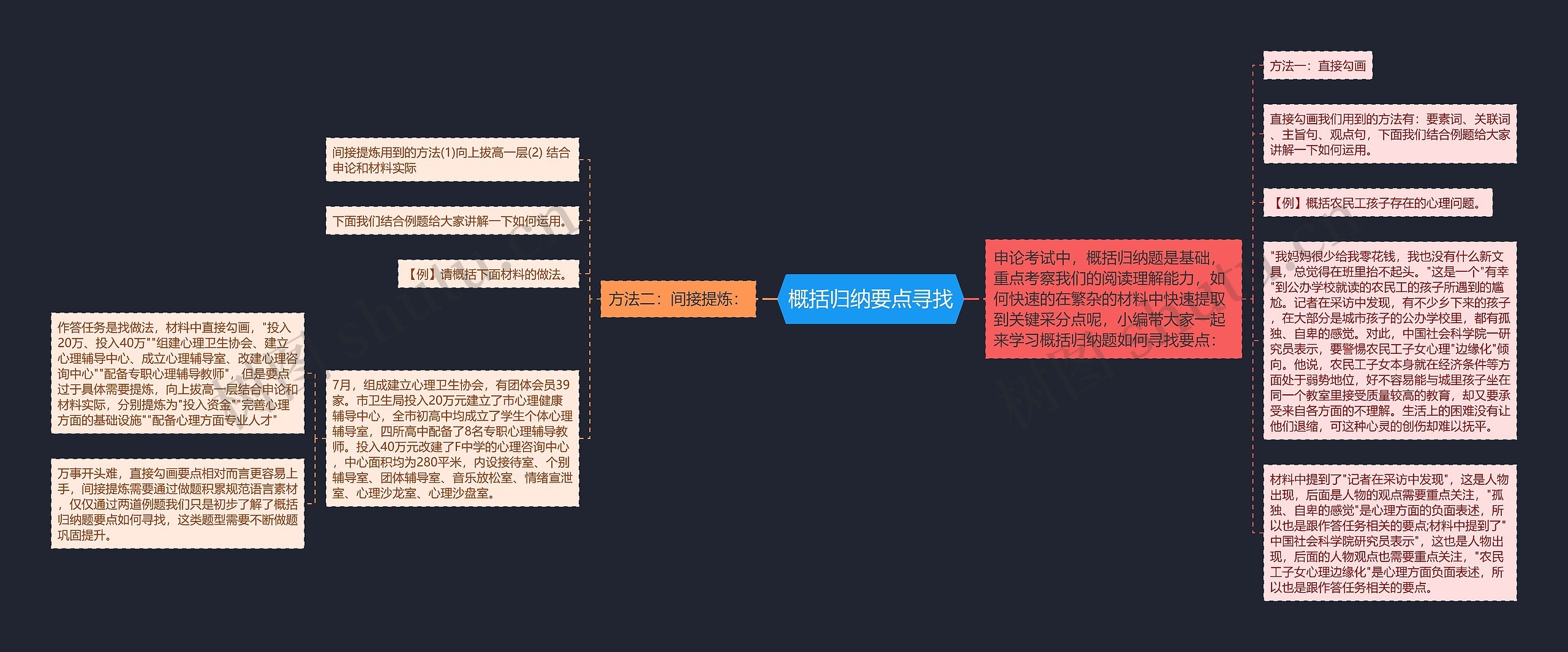 概括归纳要点寻找思维导图