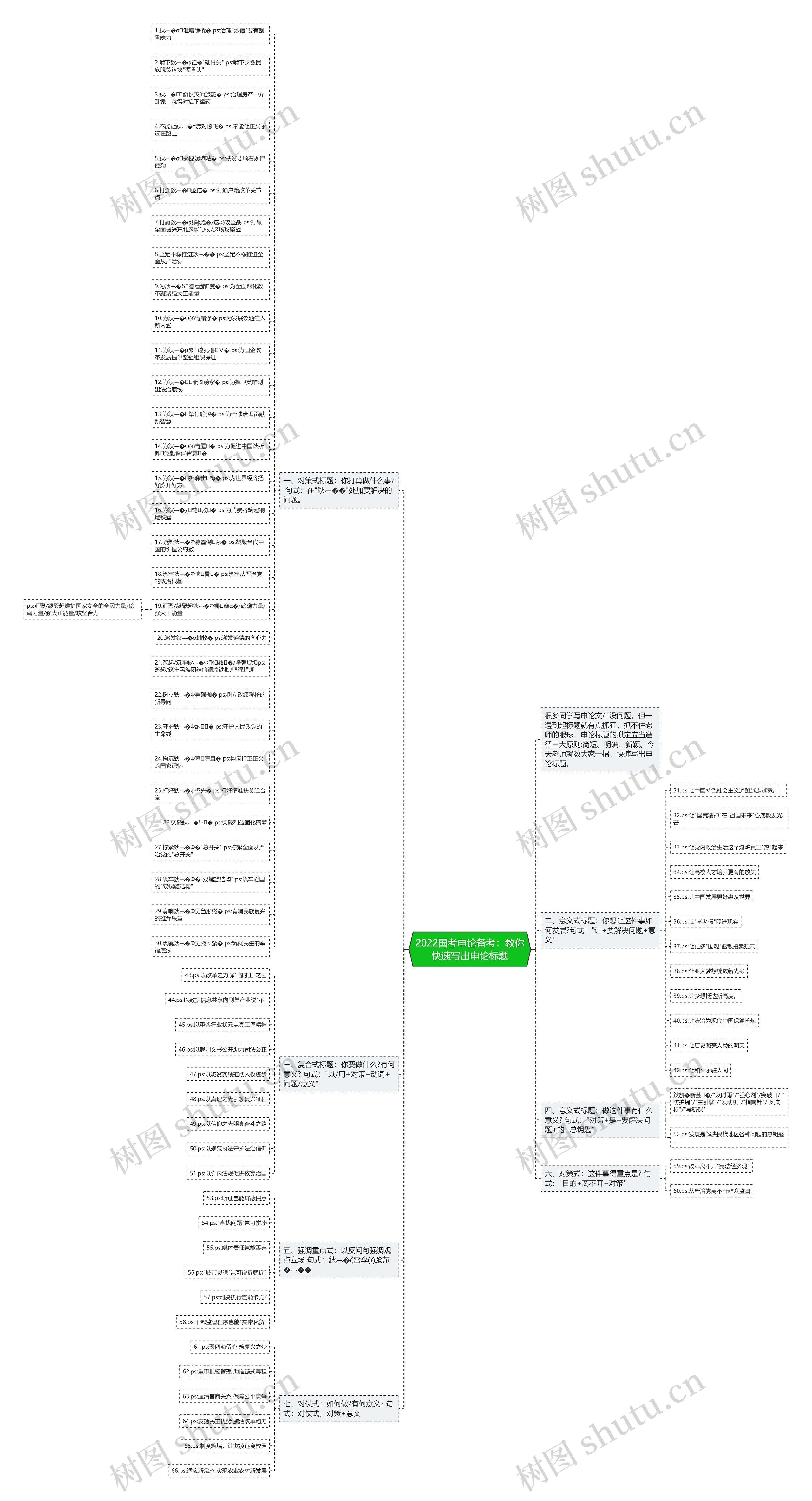 2022国考申论备考：教你快速写出申论标题思维导图
