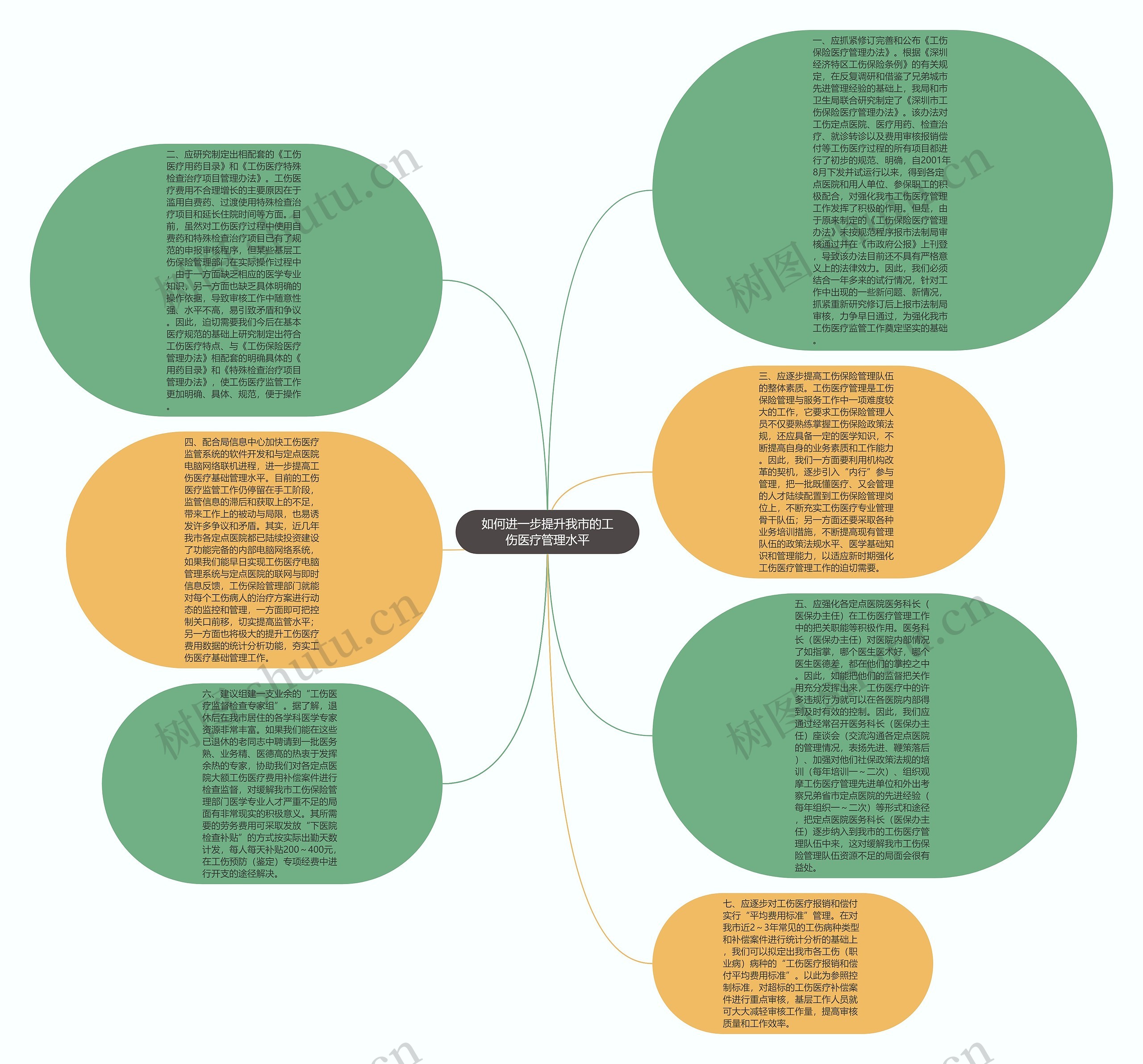 如何进一步提升我市的工伤医疗管理水平思维导图