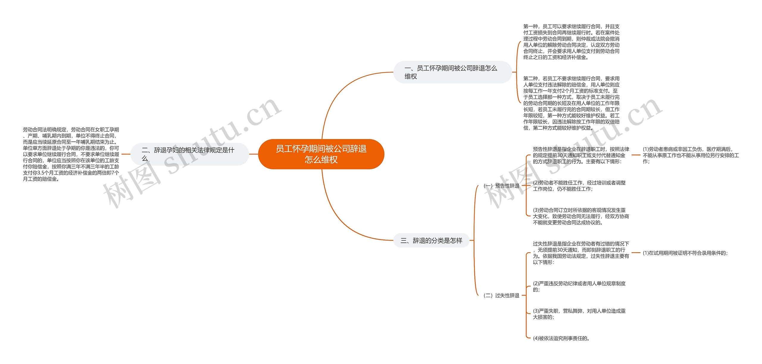 员工怀孕期间被公司辞退怎么维权思维导图