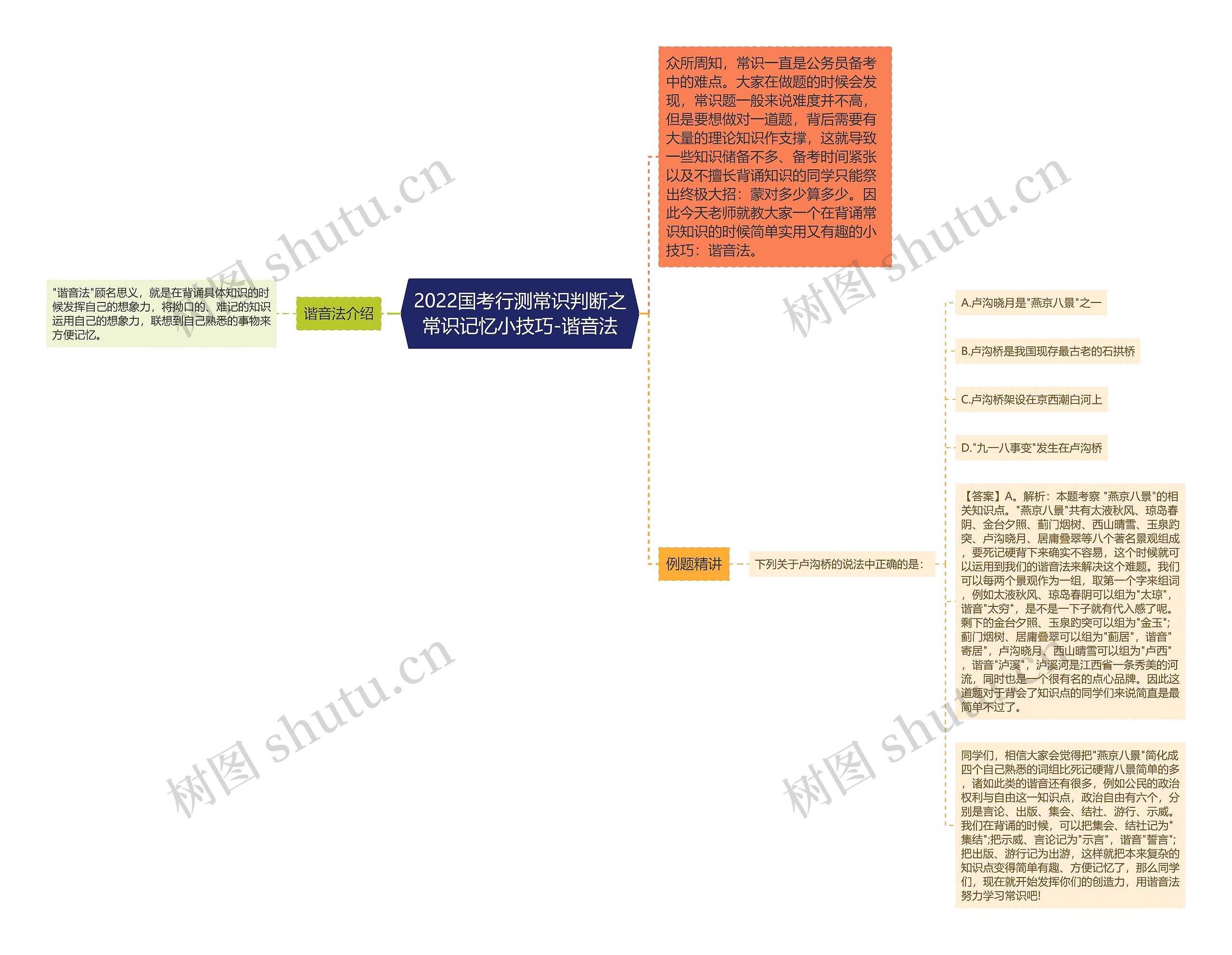 2022国考行测常识判断之常识记忆小技巧-谐音法思维导图