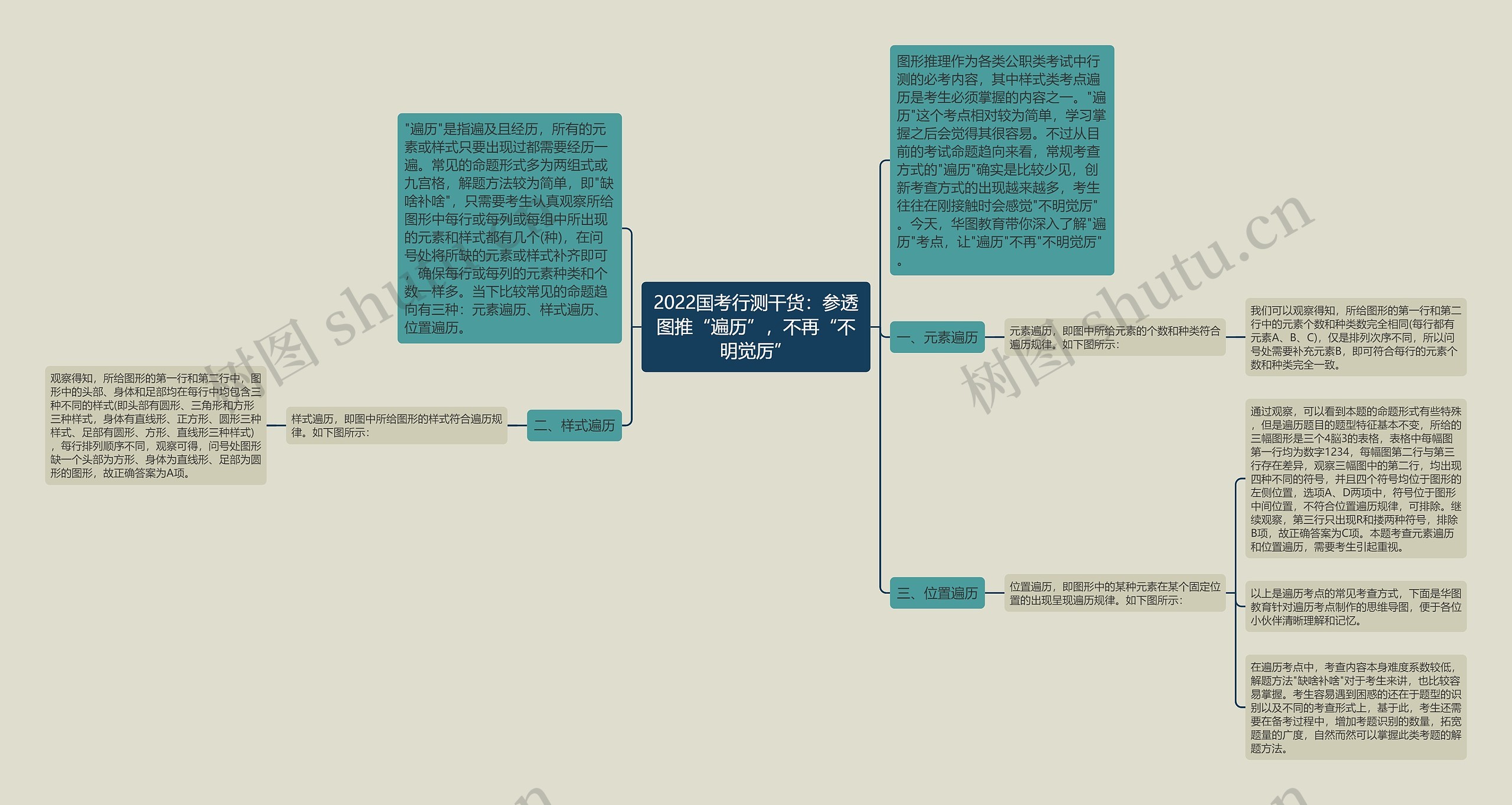 2022国考行测干货：参透图推“遍历”，不再“不明觉厉”思维导图