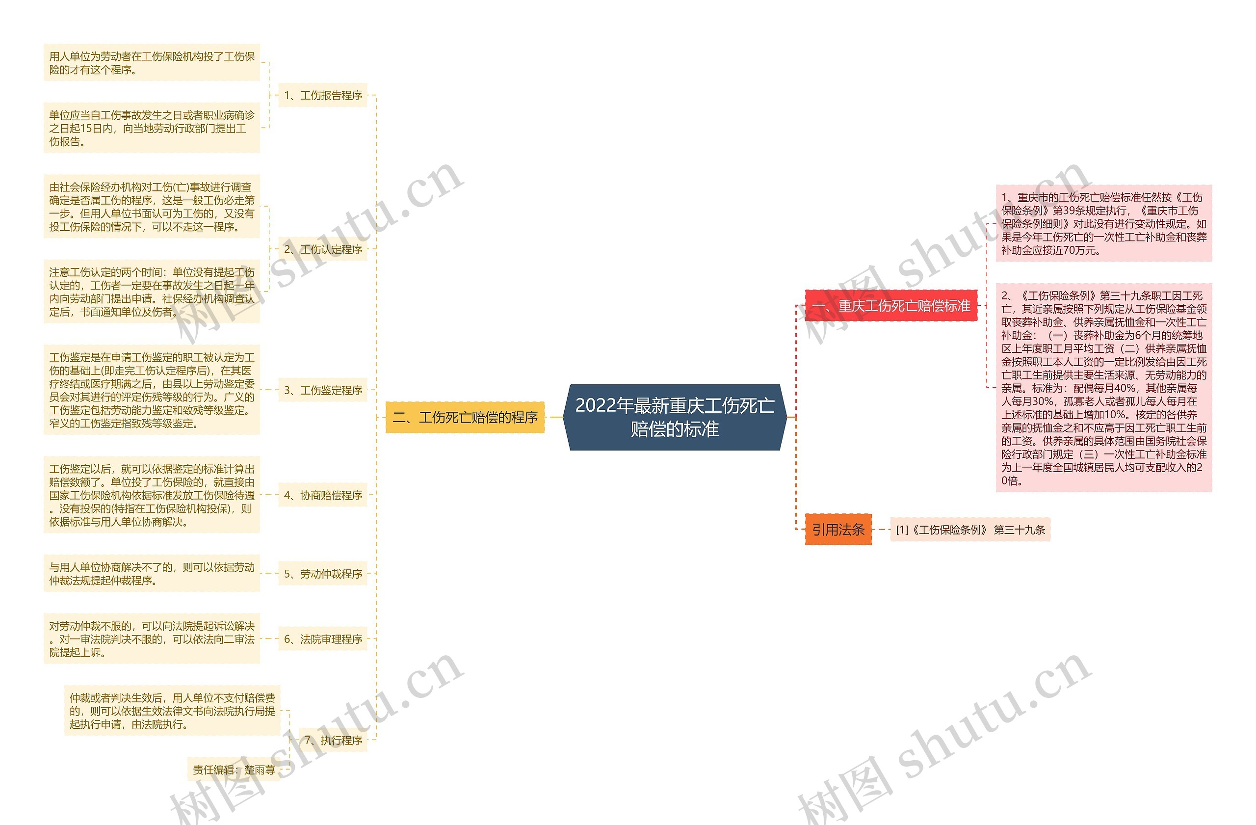 2022年最新重庆工伤死亡赔偿的标准思维导图