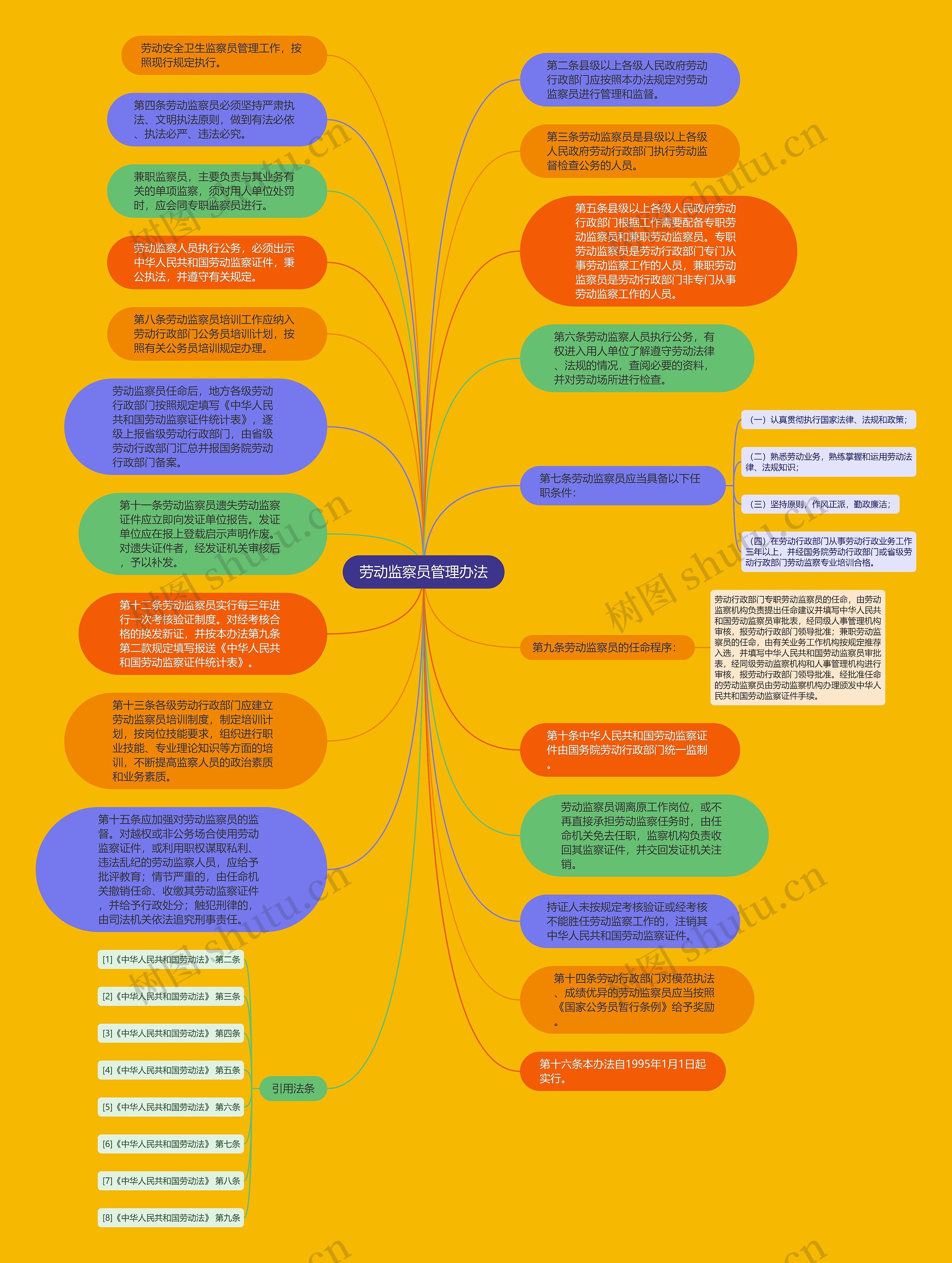 劳动监察员管理办法思维导图