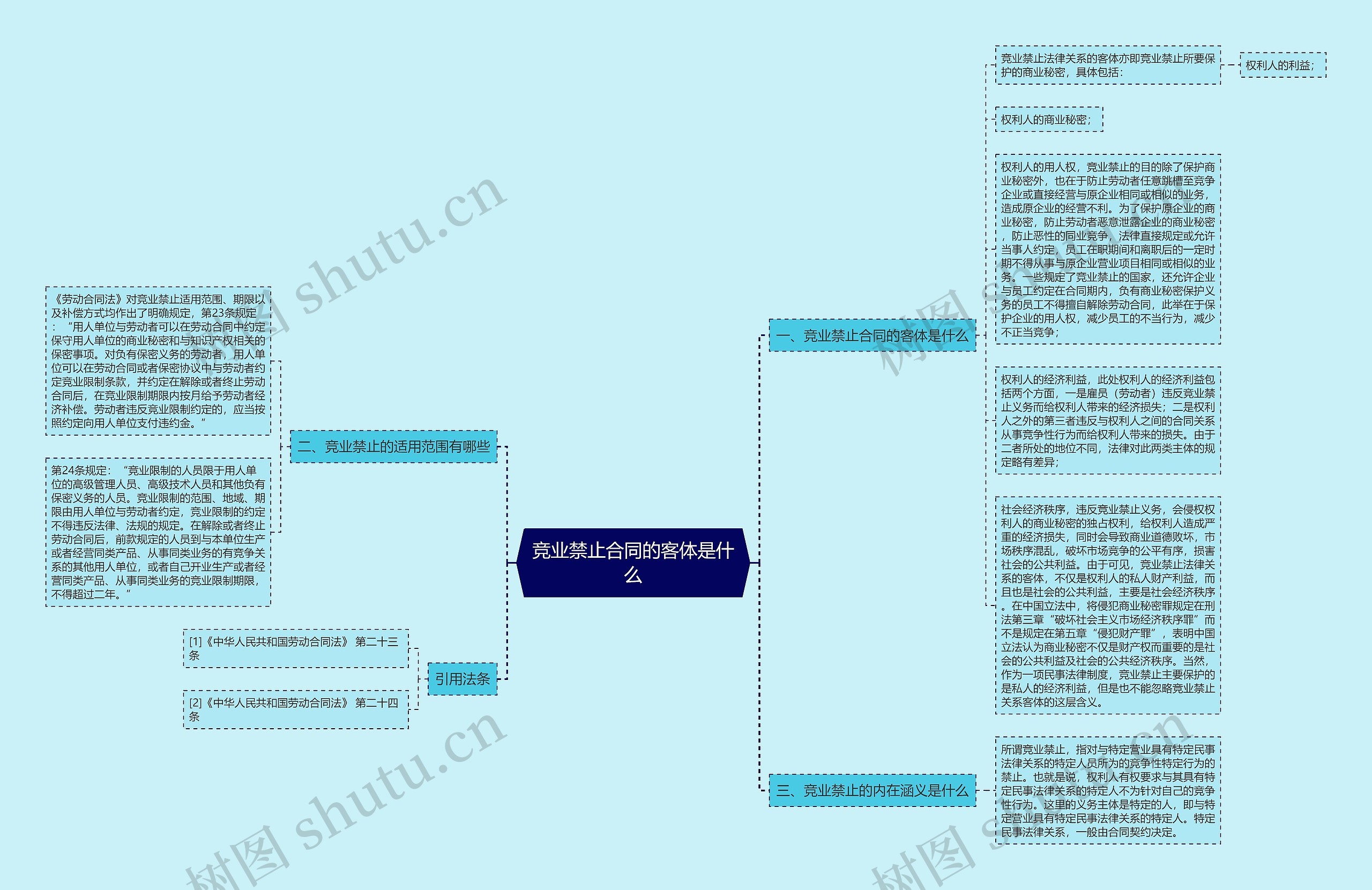 竞业禁止合同的客体是什么