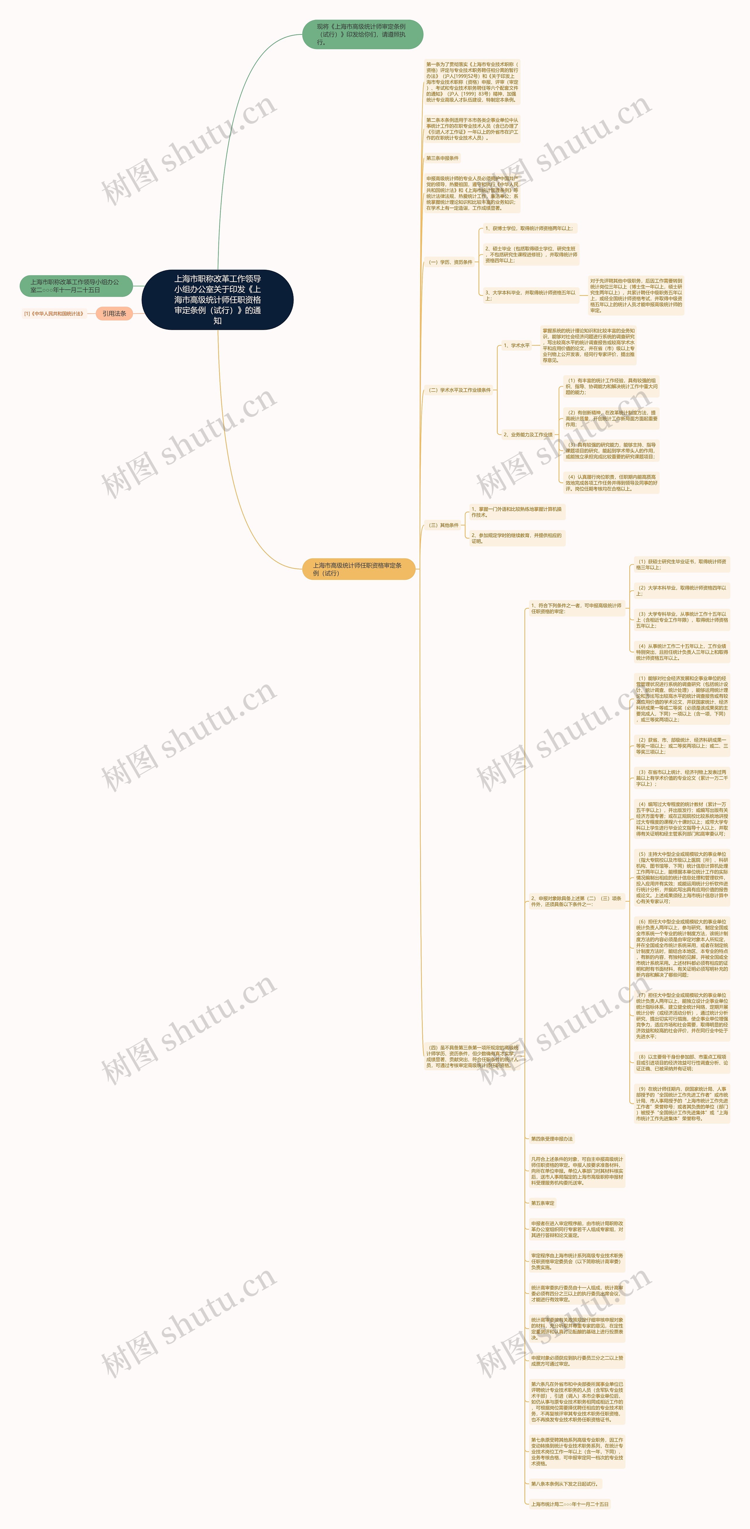 上海市职称改革工作领导小组办公室关于印发《上海市高级统计师任职资格审定条例（试行）》的通知思维导图