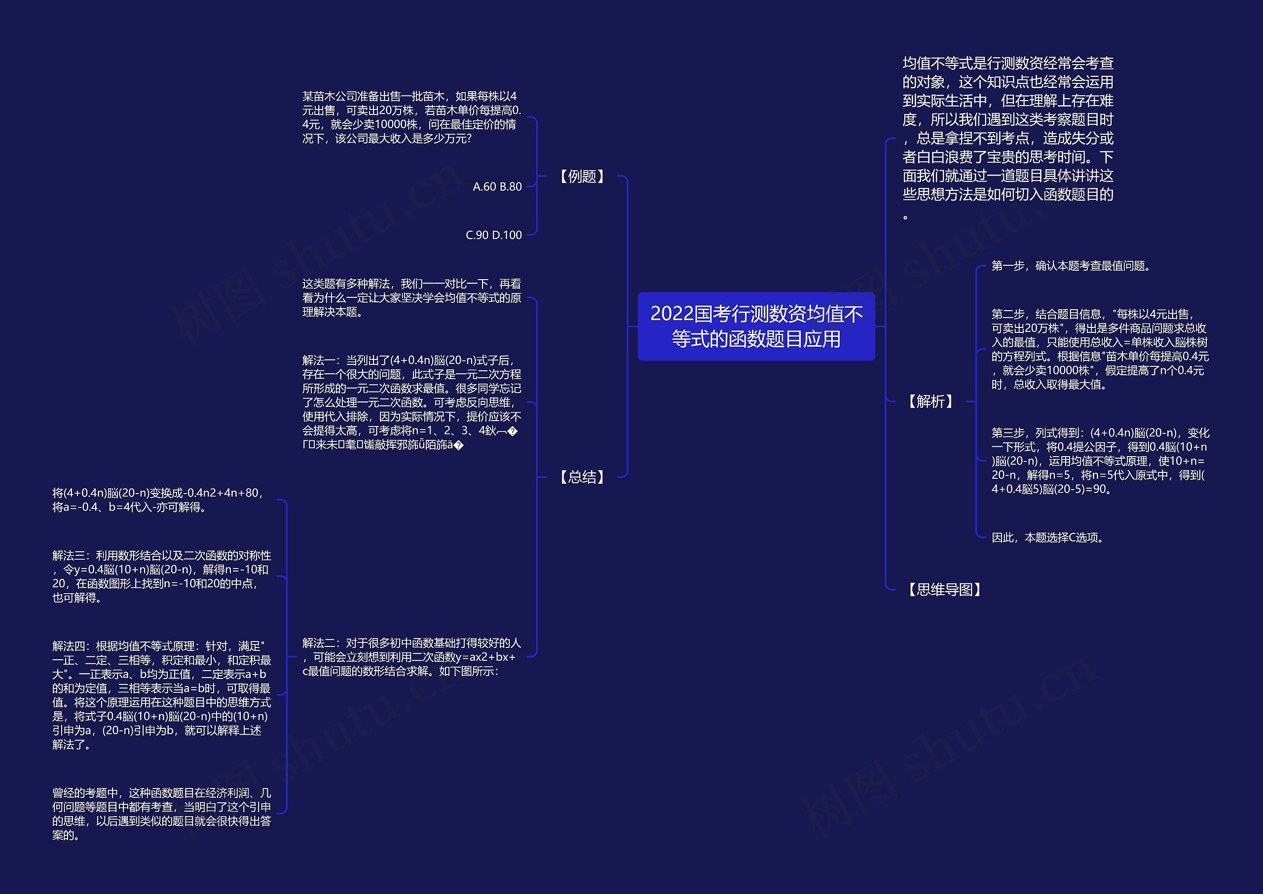 2022国考行测数资均值不等式的函数题目应用思维导图