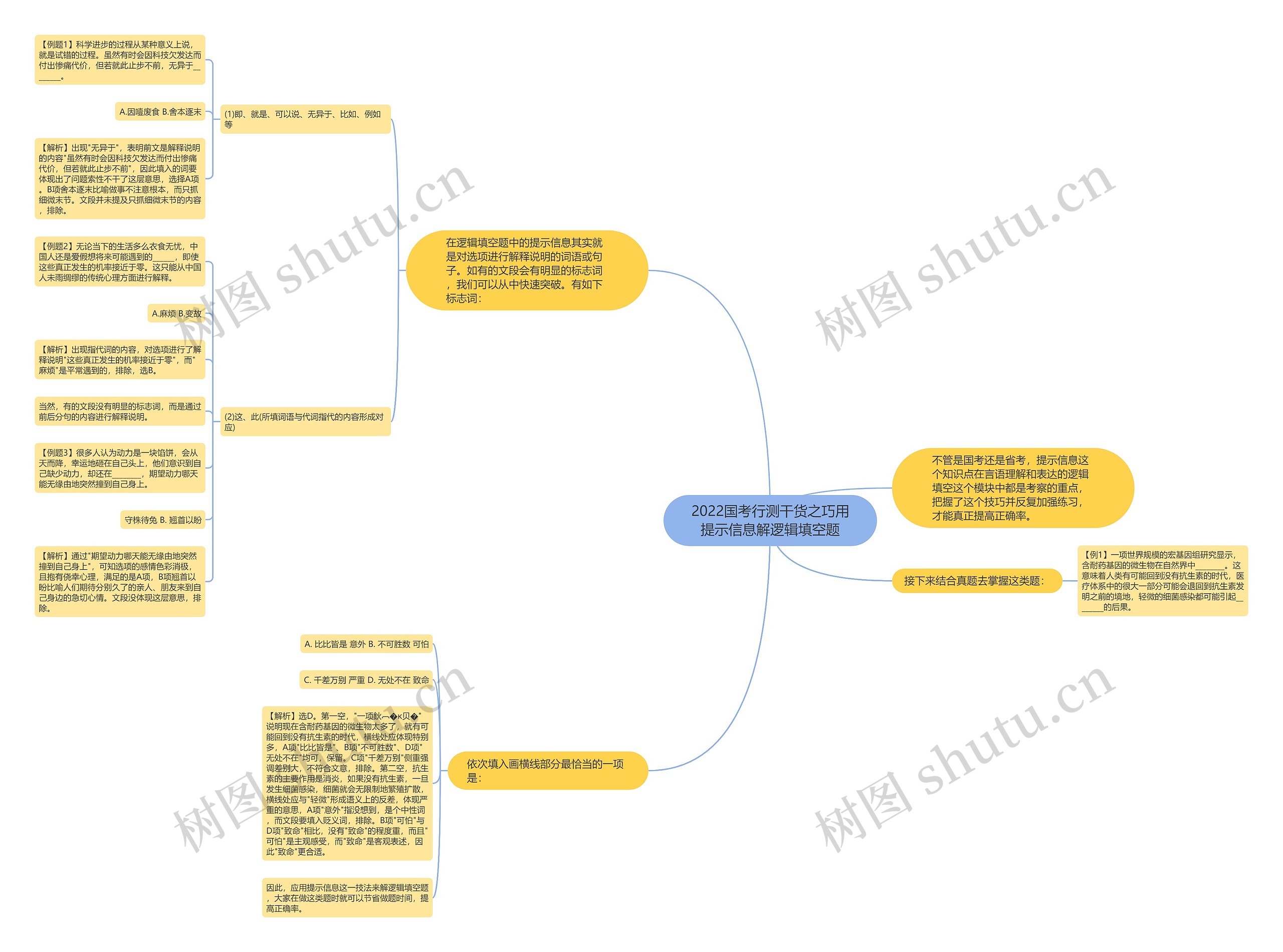 2022国考行测干货之巧用提示信息解逻辑填空题思维导图