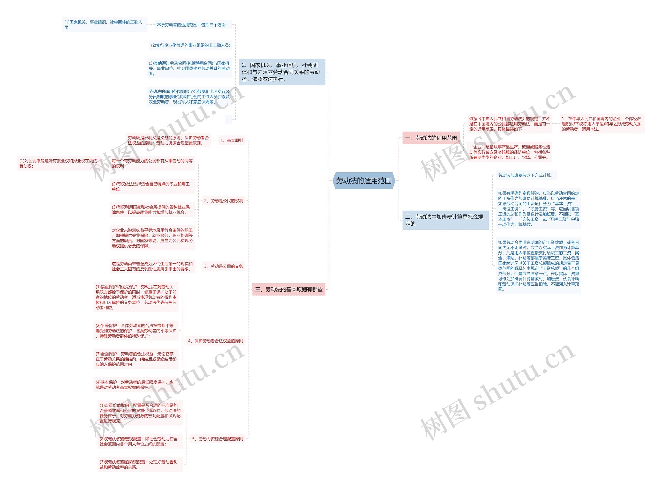 劳动法的适用范围思维导图