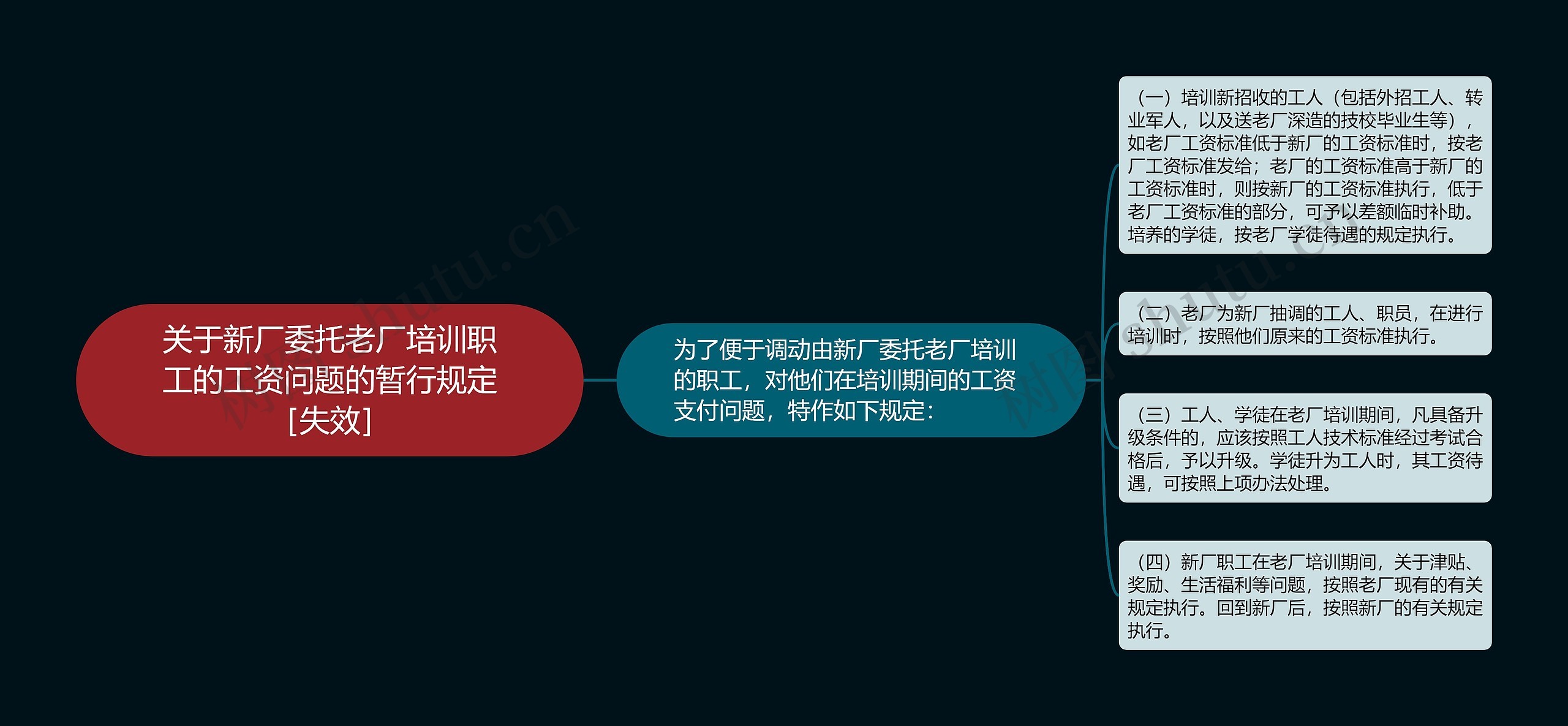 关于新厂委托老厂培训职工的工资问题的暂行规定［失效］思维导图