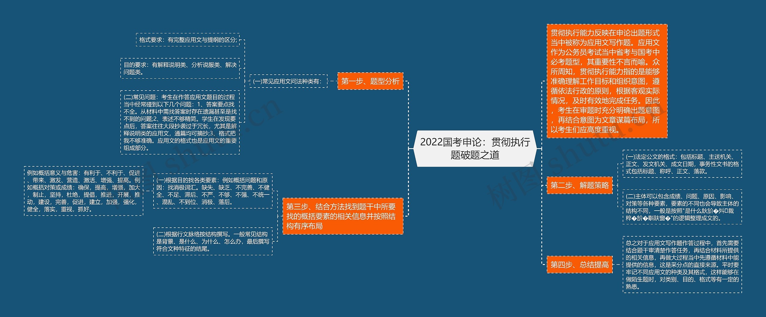 2022国考申论：贯彻执行题破题之道