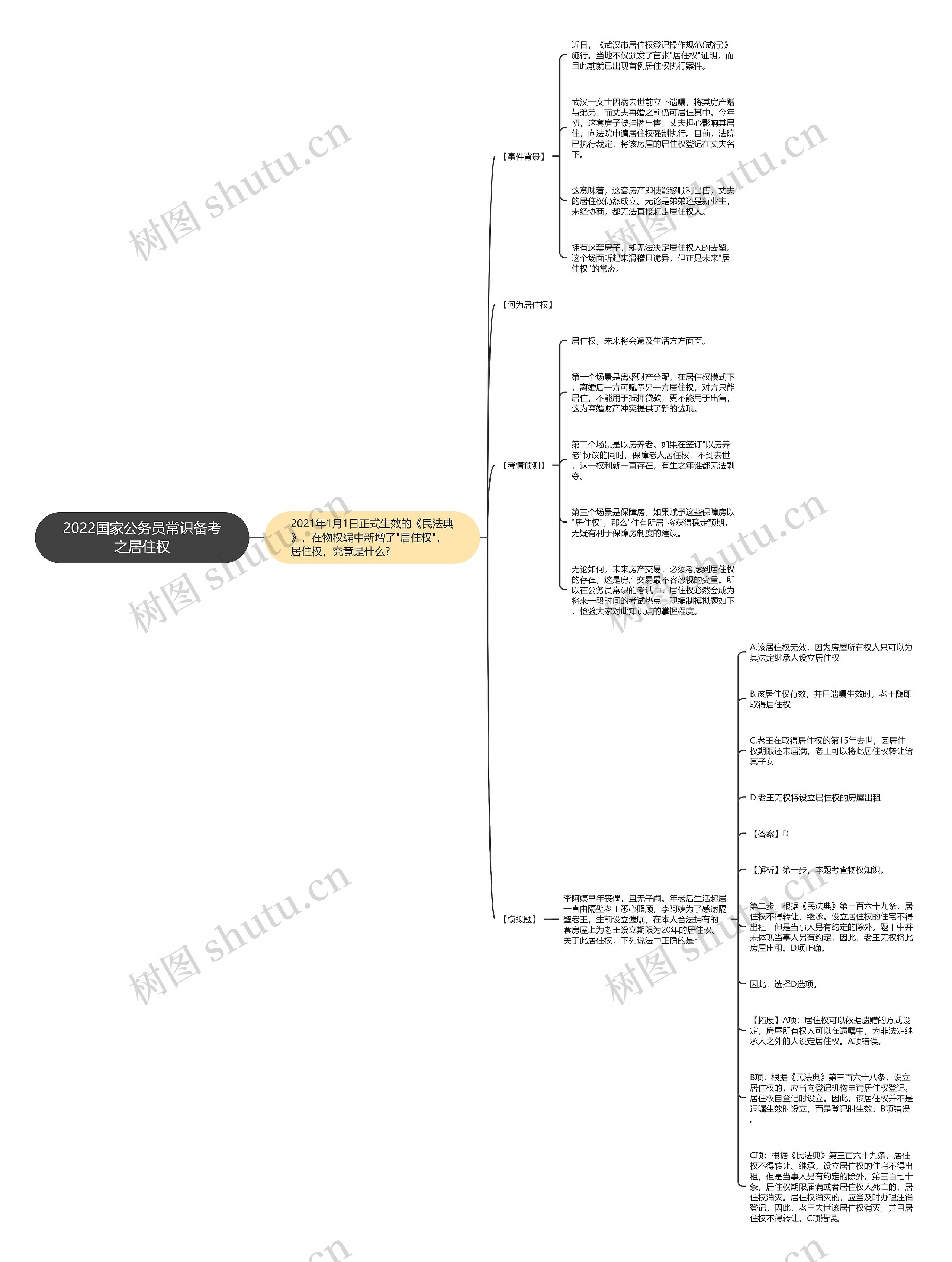 2022国家公务员常识备考之居住权思维导图