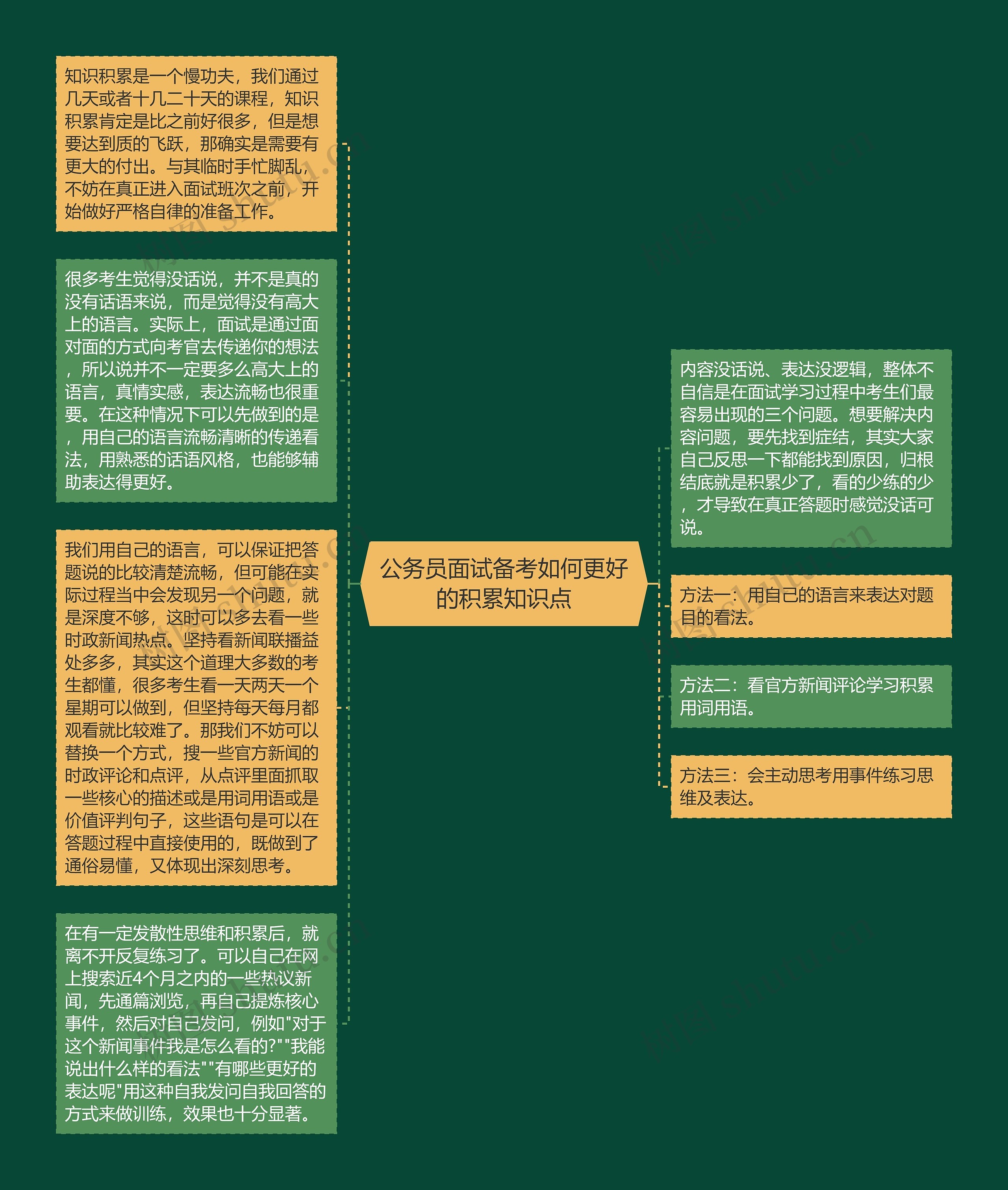 公务员面试备考如何更好的积累知识点思维导图