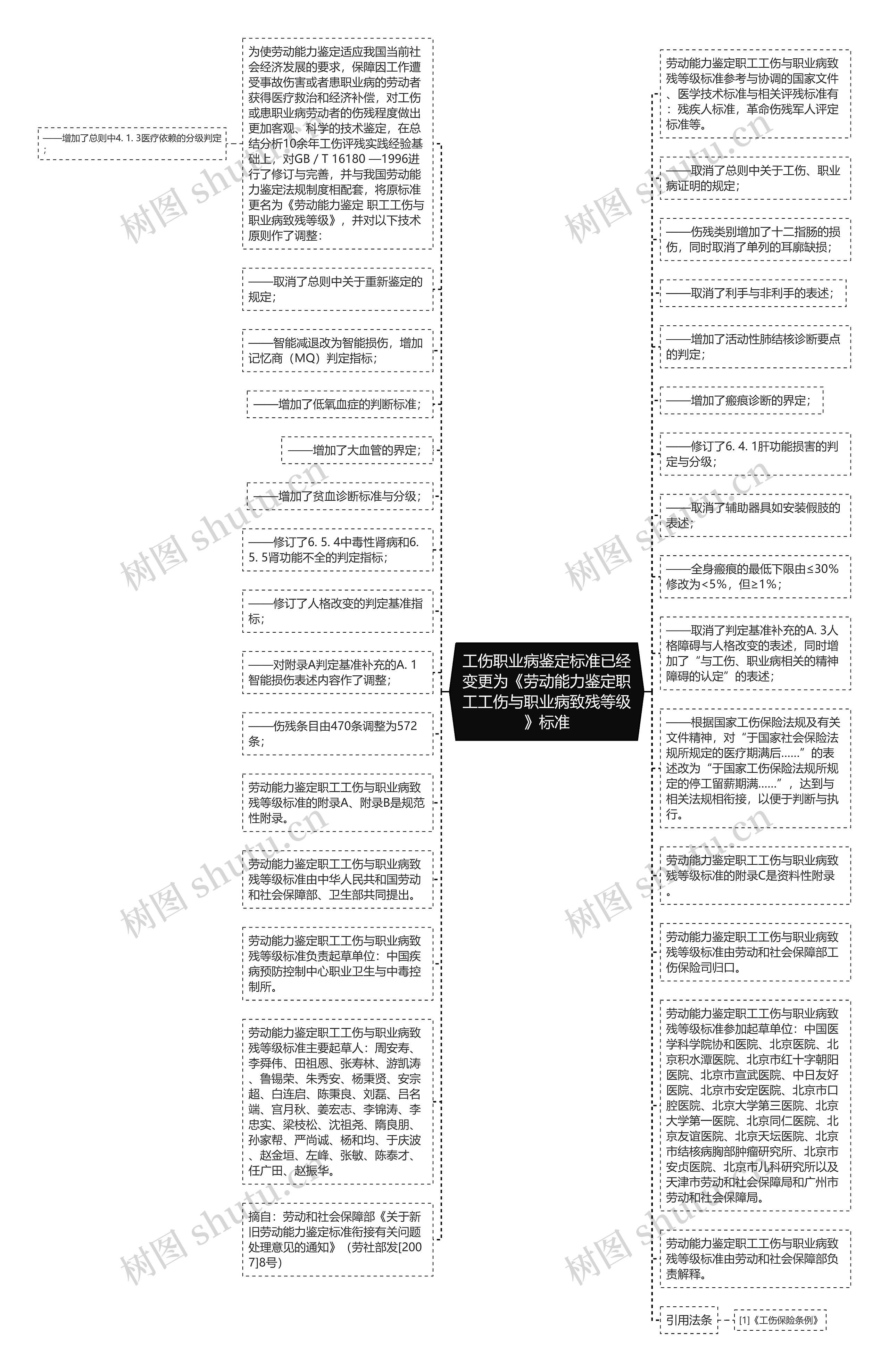 工伤职业病鉴定标准已经变更为《劳动能力鉴定职工工伤与职业病致残等级》标准思维导图