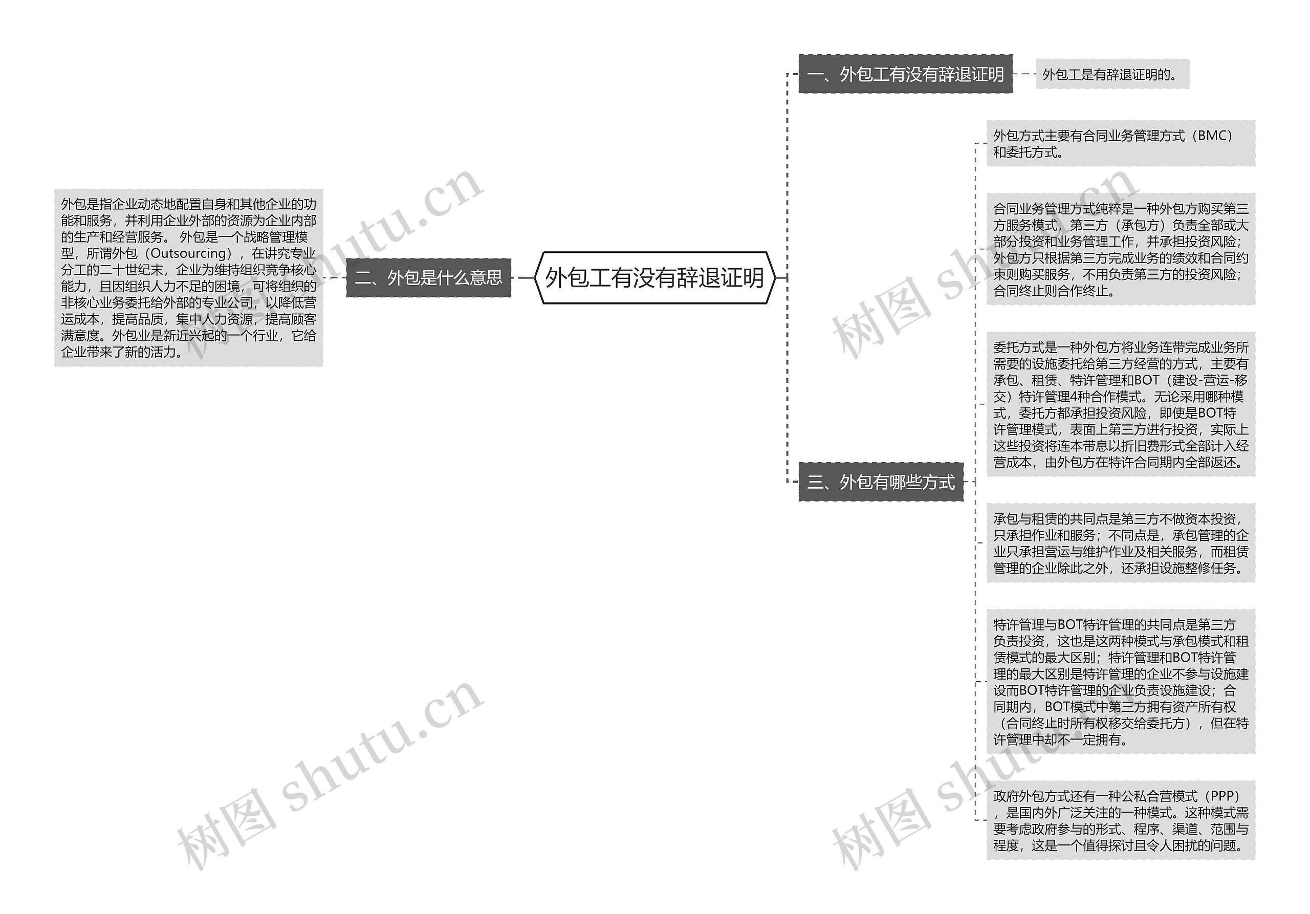 外包工有没有辞退证明思维导图