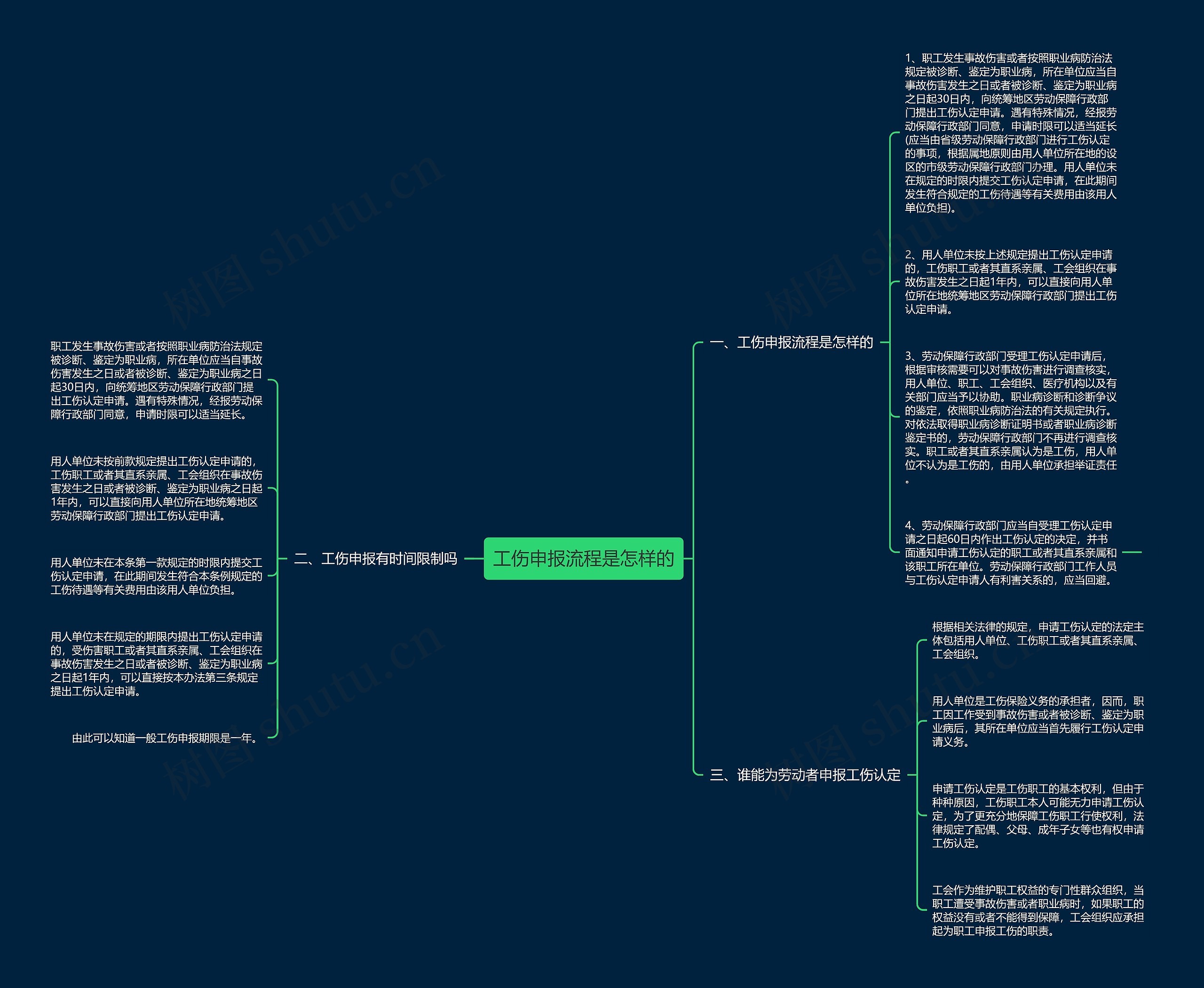 工伤申报流程是怎样的思维导图
