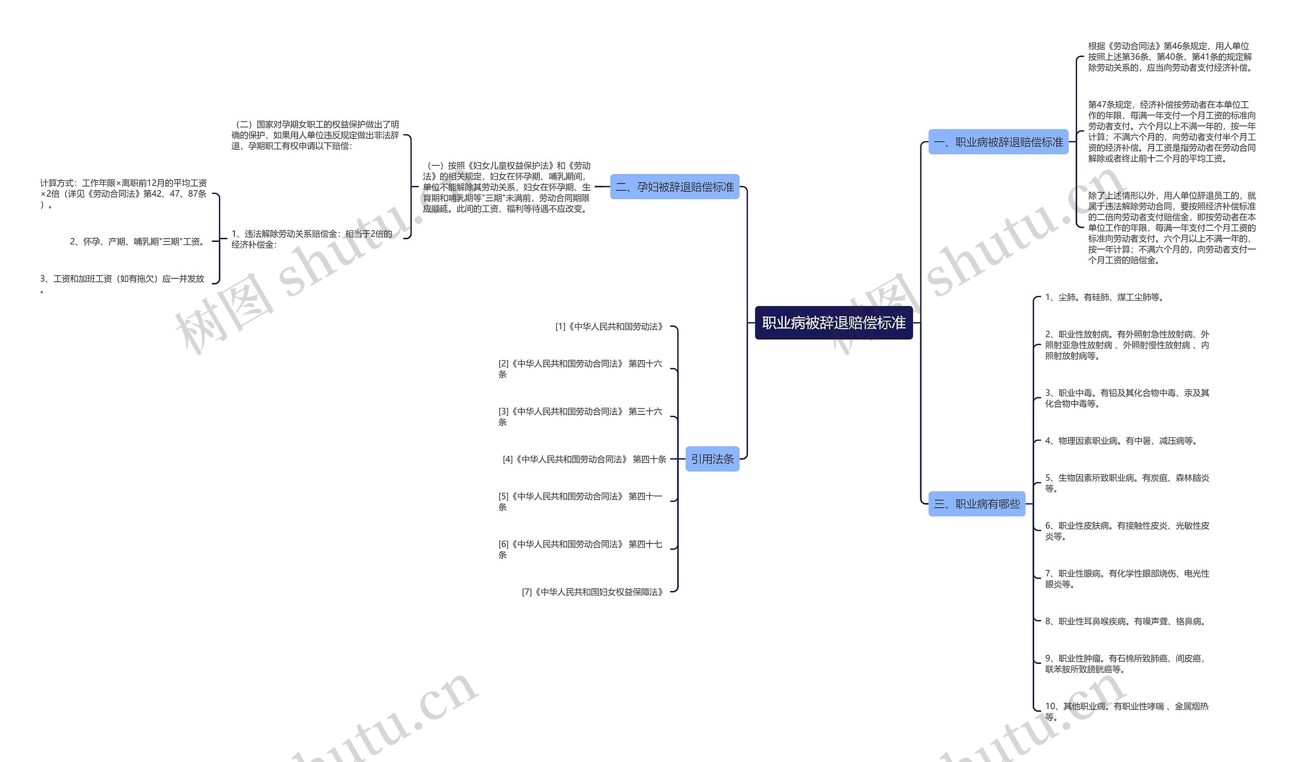 职业病被辞退赔偿标准思维导图