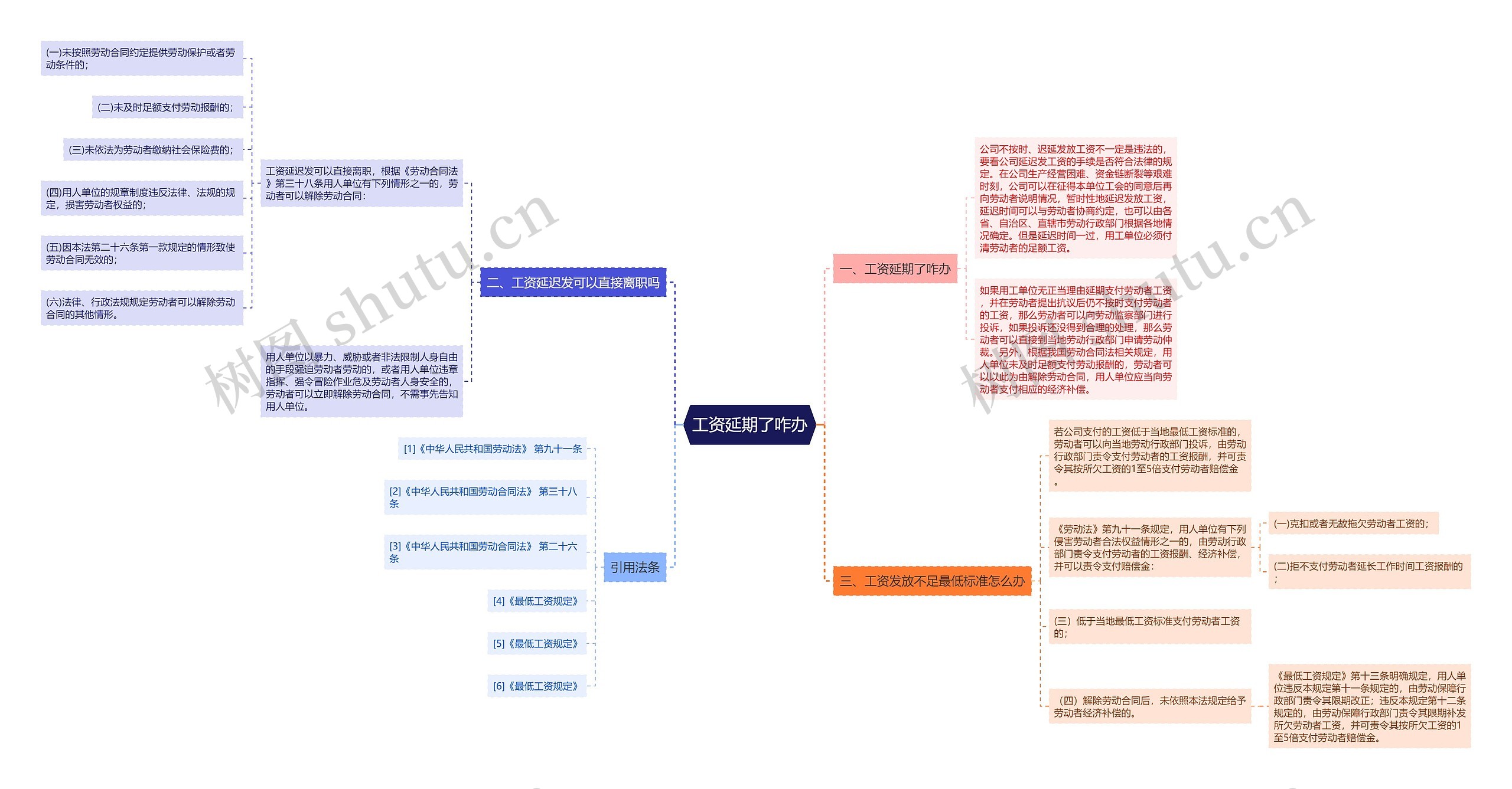 工资延期了咋办思维导图