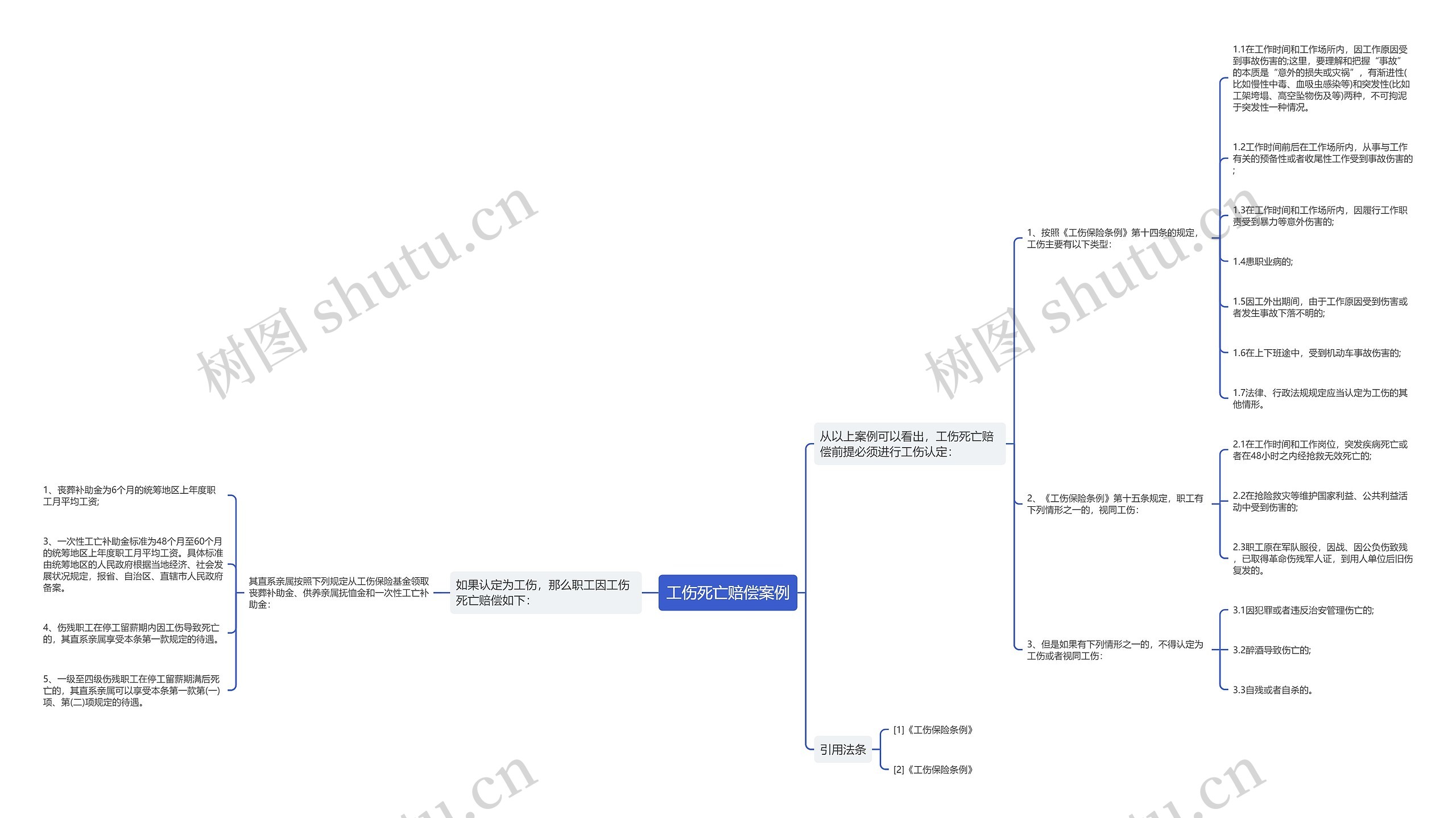 工伤死亡赔偿案例思维导图